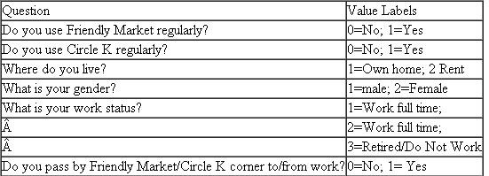 Friendly Market Versus Circle K Friendly Market is a convenience store located directly across the street from a Circle K convenience store. Circle K is a national chain, and its stores enjoy the benefits of national advertising campaigns, particularly the high visibility these campaigns bring. All Circle K stores have large redand-white store signs, identical merchandise assortments, standardized floor plans, and they are open 24-7. Friendly Market, in contrast, is a one-of-a-kind mom-and-pop variety convenience store owned and managed by Billy Wong. Billy's parents came to the United States from Taiwan when Billy was ten years old. After graduating from high school, Billy worked in a variety of jobs, both full and part time, and for most of the past ten years, Billy has been a Circle K store employee. In 2002, Billy made a bold move to open his own convenience store. Don's Market, a mom-and-pop convenience store across the street from the Circle K, went out of business, so Billy gathered up his life savings and borrowed as much money as he could from friends, relatives, and his bank. He bought the old Don's Market building and equipment, renamed it Friendly Market, and opened its doors for business in November 2008. Billy's core business philosophy is to greet everyone who comes in and to get to know all his customers on a first-name basis. He also watches Circle K's prices closely and seeks to have lower prices on at least 50% of the merchandise sold by both stores. To the surprise of the manager of the Circle K across the street, Friendly Market has prospered. In 2009, Billy's younger sister, who held a master's degree from Indiana University, conducted a survey of Billy's target market to gain a better understanding of why Friendly Market was successful. She drafted a simple questionnaire and did the telephone interviewing herself. She used the local telephone book and called a random sample of over 150 respondents whose residences were listed within three miles of Friendly Market. She then created an XL Data Analyst data set with the following variable descriptions and values. In addition to these demographic questions, respondents were asked if they agreed (coded with a 3), disagreed (coded with a 1), or neither agreed nor disagreed (coded with a 2) with each of the following five different lifestyle statements. I often shop for bargains. I always pay cash. I like quick, easy shopping. I shop where they know my name. I am always in a hurry. The data set for this case accompanies this textbook. It is named FriendlyMarket.xlsm. Use the XL Data Analyst to perform the relationship analyses necessary to answer the following questions. Do customers patronize both Friendly Market and Circle K?