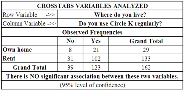 Case summary: In this case, the target market description is compared with different categories using XL data analyst Add-Ins. The procedure to perform analysis is listed as follows: • Open 'FriendlyMarket.xlsm' excel sheet. • From trust center setting enable all macros. • Add 'Analysis ToolPak' Add-Ins from Excel Options. • Select 'Add-Ins' from the menu bar and click on 'XL Data Analyst'. • From the drop box select 'Relate' and from that drop box select 'Crosstabs'. • In 'Select from Available Variables window', select 'Do you use circle K regularly' and click 'Select column variable. • In 'Select from Available Variables window', select 'Where do you live' and click 'Add row variable'. • Click 'OK'. The crosstabs obtained is shown in following table: The procedure to perform the analysis is listed as follows: • Open 'FriendlyMarket.xlsm' excel sheet. • From trust center setting enable all macros. • Add 'Analysis ToolPak' Add-Ins from Excel Options. • Select 'Add-Ins' from the menu bar and click on 'XL Data Analyst'. • From the drop box select 'Relate' and from that drop box select 'Crosstabs'. • In 'Select from Available Variables window', select 'Do you use circle K regularly' and click 'Select column variable. • In 'Select from Available Variables window', select 'What is your gender' and click 'Add row variable'. • Click 'OK'. The crosstabs obtained is shown in the following table: The procedure to perform the analysis is listed as follows: • Open 'FriendlyMarket.xlsm' excel sheet. • From trust center setting enable all macros. • Add 'Analysis ToolPak' Add-Ins from Excel Options. • Select 'Add-Ins' from the menu bar and click on 'XL Data Analyst'. • From the drop box select 'Relate' and from that drop box select 'Crosstabs'. • In 'Select from Available Variables window', select 'Do you use circle K regularly' and click 'Select column variable. • In 'Select from Available Variables window', select 'What is your work status' and click 'Add row variable'. • Click 'OK'. The crosstabs obtained is shown in the following table: Inference: From the crosstabs obtained all the tables, none of the three demographic variables is related to use/nonuse of Circle K. This is typical for convenience stores as just about anyone uses them. Thus, the relationship analysis using XL data analyst is performed.
