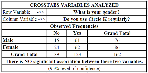 Case summary: In this case, the target market description is compared with different categories using XL data analyst Add-Ins. The procedure to perform analysis is listed as follows: • Open 'FriendlyMarket.xlsm' excel sheet. • From trust center setting enable all macros. • Add 'Analysis ToolPak' Add-Ins from Excel Options. • Select 'Add-Ins' from the menu bar and click on 'XL Data Analyst'. • From the drop box select 'Relate' and from that drop box select 'Crosstabs'. • In 'Select from Available Variables window', select 'Do you use circle K regularly' and click 'Select column variable. • In 'Select from Available Variables window', select 'Where do you live' and click 'Add row variable'. • Click 'OK'. The crosstabs obtained is shown in following table: The procedure to perform the analysis is listed as follows: • Open 'FriendlyMarket.xlsm' excel sheet. • From trust center setting enable all macros. • Add 'Analysis ToolPak' Add-Ins from Excel Options. • Select 'Add-Ins' from the menu bar and click on 'XL Data Analyst'. • From the drop box select 'Relate' and from that drop box select 'Crosstabs'. • In 'Select from Available Variables window', select 'Do you use circle K regularly' and click 'Select column variable. • In 'Select from Available Variables window', select 'What is your gender' and click 'Add row variable'. • Click 'OK'. The crosstabs obtained is shown in the following table: The procedure to perform the analysis is listed as follows: • Open 'FriendlyMarket.xlsm' excel sheet. • From trust center setting enable all macros. • Add 'Analysis ToolPak' Add-Ins from Excel Options. • Select 'Add-Ins' from the menu bar and click on 'XL Data Analyst'. • From the drop box select 'Relate' and from that drop box select 'Crosstabs'. • In 'Select from Available Variables window', select 'Do you use circle K regularly' and click 'Select column variable. • In 'Select from Available Variables window', select 'What is your work status' and click 'Add row variable'. • Click 'OK'. The crosstabs obtained is shown in the following table: Inference: From the crosstabs obtained all the tables, none of the three demographic variables is related to use/nonuse of Circle K. This is typical for convenience stores as just about anyone uses them. Thus, the relationship analysis using XL data analyst is performed.