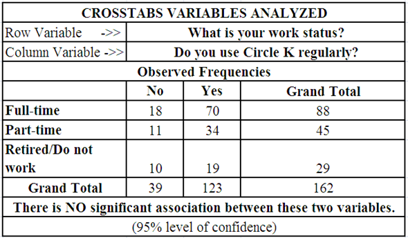 Case summary: In this case, the target market description is compared with different categories using XL data analyst Add-Ins. The procedure to perform analysis is listed as follows: • Open 'FriendlyMarket.xlsm' excel sheet. • From trust center setting enable all macros. • Add 'Analysis ToolPak' Add-Ins from Excel Options. • Select 'Add-Ins' from the menu bar and click on 'XL Data Analyst'. • From the drop box select 'Relate' and from that drop box select 'Crosstabs'. • In 'Select from Available Variables window', select 'Do you use circle K regularly' and click 'Select column variable. • In 'Select from Available Variables window', select 'Where do you live' and click 'Add row variable'. • Click 'OK'. The crosstabs obtained is shown in following table: The procedure to perform the analysis is listed as follows: • Open 'FriendlyMarket.xlsm' excel sheet. • From trust center setting enable all macros. • Add 'Analysis ToolPak' Add-Ins from Excel Options. • Select 'Add-Ins' from the menu bar and click on 'XL Data Analyst'. • From the drop box select 'Relate' and from that drop box select 'Crosstabs'. • In 'Select from Available Variables window', select 'Do you use circle K regularly' and click 'Select column variable. • In 'Select from Available Variables window', select 'What is your gender' and click 'Add row variable'. • Click 'OK'. The crosstabs obtained is shown in the following table: The procedure to perform the analysis is listed as follows: • Open 'FriendlyMarket.xlsm' excel sheet. • From trust center setting enable all macros. • Add 'Analysis ToolPak' Add-Ins from Excel Options. • Select 'Add-Ins' from the menu bar and click on 'XL Data Analyst'. • From the drop box select 'Relate' and from that drop box select 'Crosstabs'. • In 'Select from Available Variables window', select 'Do you use circle K regularly' and click 'Select column variable. • In 'Select from Available Variables window', select 'What is your work status' and click 'Add row variable'. • Click 'OK'. The crosstabs obtained is shown in the following table: Inference: From the crosstabs obtained all the tables, none of the three demographic variables is related to use/nonuse of Circle K. This is typical for convenience stores as just about anyone uses them. Thus, the relationship analysis using XL data analyst is performed.