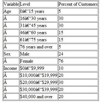 The Hi-Style Company is a chain of beauty salons in San Diego, California. During the past five years, the company has seen a sharp increase in the number of shops it operates and in the company's gross sales and net profit margin. The owner plans to offer free hair analysis and consultation, a service for which competing salons charge a substantial price. In order to offset the increase in operating expenses, the owner plans to raise the rates on other services by 5 percent. Prior to introducing this new service and increasing rates, the owner wants to do a survey using her customers as a sample and employing the method of quota sampling. Your assistance is required in planning the study. a. On what variables will you suggest the quotas be based Why List the variables with their respective levels. b. The owner has kept close track of the demographic characteristics of her customers over a five-year period and decides that these would be most relevant in identifying the sample elements to be used.    Based on these three quota variables, indicate the characteristics of a sample of 200 subjects. c. Discuss the possible sources of bias with the sampling method.