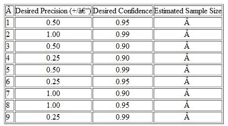 The manager of a local bakery wants to determine the average expenditure per household on bakery products. Past research indicates that the standard deviation is $10. a. Calculate the sample size for the various levels of precision and confidence. Show your calculations:    b. Which alternative gives the largest estimate for sample size Explain.