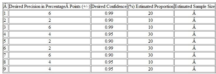 A manufacturer of liquid soaps wants to estimate the proportion of individuals using liquid soaps as opposed to bar soaps. Prior estimates of the proportions are listed below. a. For the various levels of precision and confidence indicated, calculate the needed sample size.    b. Which alternative gives the largest estimate of the sample size Explain.