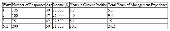 An executive recruitment firm used a lengthy online survey to gather information on the job mobility of mid-level managers. A sample of 500 eligible middle managers was selected, using a simple random sampling procedure. The firm used three waves of recruitment e-mails. Sixteen of the questionnaires were returned due to incorrect e-mail addresses; all but two of the completed surveys were usable. After the third round of recruiting messages each of the nonresponding (NR) sample units was contacted by phone and asked to answer only four questions regarding variables that the recruitment firm thought were particularly important, given the objective of the study. The table below gives mean values for these variables.    a. What was the response rate for the completed questionnaire  b. Which variables, if any, seem to be most affected by potential nonresponse bias Does this tell you anything about the sample selection procedure