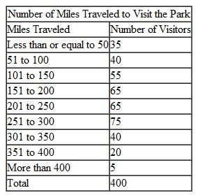 A theme park located in the northwestern United States recently conducted a study to determine the distances that its customers were driving to visit the park. Over the course of a week, researchers conducted personal interviews with a random sample of four hundred visitors. The following chart displays the results of the analysis.    a. Convert the above information into percentages. b. Compute the cumulative percentages. c. Prepare a histogram with the number of miles traveled on the x -axis and the absolute frequency on the y -axis.
