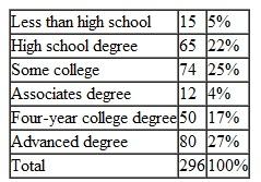 Five years ago, AFC conducted a survey of its members. At that time, the reported education levels of respondents were as follows:    Using the current results reported in Exhibit 17.2 and the 2 goodness-of-fit test, is there evidence that AFC is attracting more educated members than in the past