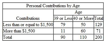 A social organization was interested in determining if there were various demographic characteristics that might be related to people's propensity to contribute to charities. The organization was particularly interested in determining if individuals forty years of age or over were more likely to contribute larger amounts than individuals under forty. The average contribution in the population was $1,500, and this figure was used to form two groups based on a median-split. The following table presents a two-way classification of the number of individuals by contributions and age.    Does the amount of personal contributions depend on age Generate a table for a report that communicates the relevant information.