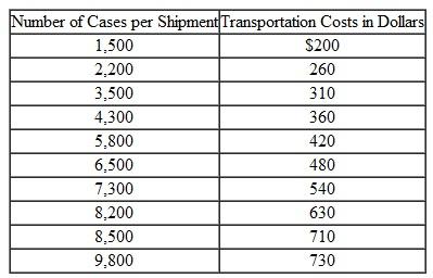 Crystallo Bottling Company, which provides plastic bottles to various soft drink manufacturers, has the following information pertaining to the number of cases per shipment and the corresponding transportation costs:    The marketing manager is interested in studying the relationship between the number of cases per shipment and the transportation costs. Your assistance is needed. a. Using a statistical software package, enter the data and calculate the Pearson product-moment correlation coefficient. b. Does it appear that there is a relationship between the number of cases and transportation costs Explain.