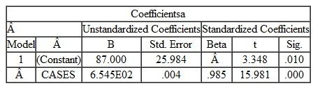 The marketing manager at Crystallo Bottling Company is studying the relationship between the number of cases per shipment and transportation costs. An analysis of the data from the previous problem produced the following simple regression output:     a Dependent Variable: TRANCOS -  R 2 = 0.970 Thus, the regression equation is Y = 0.065 X + 87.000 a. Is the evidence consistent with the hypothesis that increasing the number of cases per shipment increases transportation cost  b. If so, how strong is the relationship between the variables  c. Based on this analysis, what is the expected additional shipping cost for each extra case per shipment  Use the AFC member survey (Exhibit 16.2), codebook (Exhibit 16.3), and data (Avery Fitness Center Data) to perform the following analyses. The data are available in both Excel and SPSS format at www.cengagebrain.com. Search for this book and then select the tab Free Materials and Access Now to view.