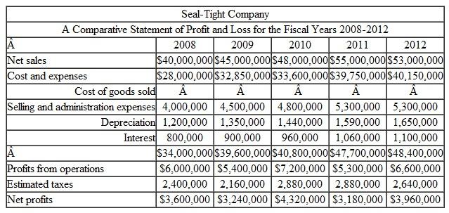 The management of Seal-Tight Company, a manufacturer of metal cans, has presented you with the following information:    a. Develop a chart to present the company's net sales growth over the five-year period. b. Develop a chart to compare the change in the net profit level with the change in the net sales level. c. Develop a chart that will present the following expenses (excluding cost of goods sold) over the five-year period: selling and administration expenses, depreciation expenses, and interest expenses. d. The management of Seal-Tight has the following sales data relating to its two major competitors:    Prepare a chart to compare the sales performance of Seal-Tight Company with its major competitors.