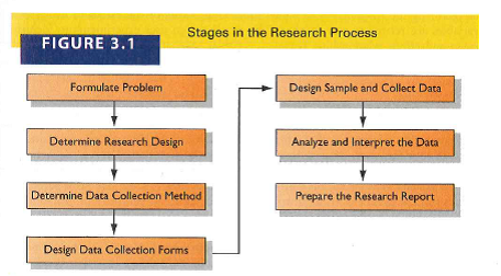 What advantages are gained by marketing researchers who follow the research process illustrated in Figure 3.1   