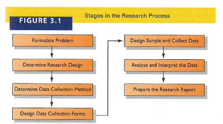 Consider the overall research process outlined in Figure 3.1. Discuss specific forms of unethical behavior on the part of marketing researchers that might occur at different stages in the process.   