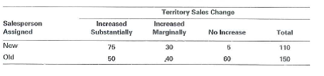The research department of the company in Problem 4 investigated the change in sales for each of the company's salespeople. Using criteria supplied by management, the department categorized all territory sales changes as increased substantially, increased marginally, or no increase. Consider the following table, in which 260 sales personnel have been classified as old or new.     a. Does this table provide evidence of consistent variation Justify your answer.  b. What conclusions can be drawn about the relationship between X and Y on the basis of the table