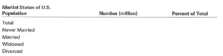 Using the current U.S. Statistical Abstract, answer the following questions:  a. Which metropolitan statistical area in the United States has the largest population  b. What is the population of this metropolitan area  c. What is the estimated median age of the U.S. population  d. Complete the following table:     e. Complete the following table on school enrollment.     f. Completed the following table.     g. What was the consumer price index for all items What was the base year What does that indicates
