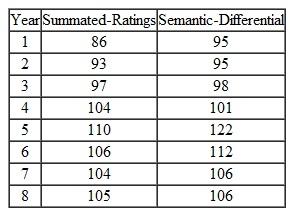 (This question applies to the material in Appendix 12A) a. Assume diat a manufacturer of a line of cheese products wanted to evaluate customer attitudes toward the brand. A panel of 500 regular consumers of the brand responded to a questionnaire diat was sent to them. It included two types of attitude scales (in their traditional formats) that produced the following results: i.The average score for the sample on a 25-item summated-ratings scale was 105. ii.The average score for the sample on a 20-item semantic-differential scale was 106. The vice president has asked you to indicate whedier his customers have a favorable or unfavorable attitude toward the brand. What will you tell him Please be specific. b. Following your initial report, the vice president has provided you with the following memo: The company has been using the same attitude measures over the past eight years. The results of the previous studies are as follows:    We realize diere may not be any connection between attitude and behavior, but sales peaked in Year 5 and since tiien have been gradually declining. With this information, do your conclusions change Can anything more be said about customer attitudes