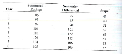 Assume that a manufacturer of a line of cheese products wanted to evaluate customer attitudes toward the brand. A panel of 500 regular consumers of the brand responded to a questionnaire that was sent to them. It included several attitude scales (in their traditional formats), which produced the following results:  i. The average score for the sample on a 25-item summated-ratings scale was 105.  ii. The average score for the sample on a 20-item semantic-differential scale was 106.  iii. The average score for the sample on a 15-item Stapel scale was 52.  The vice president has asked you to indicate whether his customers have a favorable or unfavorable attitude toward the brand. What will you tell him Please be specific.  b. Following your initial report, the vice president has provided you with more information. The following memo has been given to you: The company has been using the same attitude measures over the past eight years. The results of the previous studies are as follows:      We realize there may not be any connection between attitude and behavior, but it must be pointed out that sales peaked in Year 5 and since then have been gradually declining. With this information, do your conclusions change Can anything more be said about customer attitudes