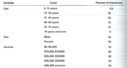The Hi-Style Company is a chain of beauty salons in San Diego, California. During the past five years, the company has seen a sharp increase in the number of shops it-operates and in the company's gross sales and. net profit margin. The owner plans to offer a. free service of hair analysis and consultation, a service for which competing salons charge a substantial price. In order to offset the increase in operating expenses, the owner plans to raise the rates on other services by 5%. Prior to introducing this new service and increasing rates, the owner wants to do a survey using her customers as a sample and employing the method of quota sampling. Your assistance is required in planning the study.  a. On what variables will you suggest the quotas be based Why List the variables with their respective levels.  b. The owner has kept close track of the demographic characteristics of her customers over a five-year period and decides that these would be most relevant in identifying the sample elements to he used.      Based on these three quota variables, indicate the characteristics of a sample of 200 subjects.  c. Discuss the possible sources of bias with the sampling method.