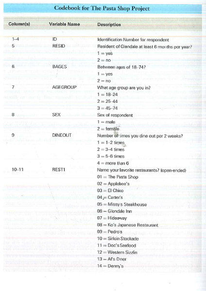Based on the following codebook, reconstruct the questionnaire used to gather information for a local restaurant.       