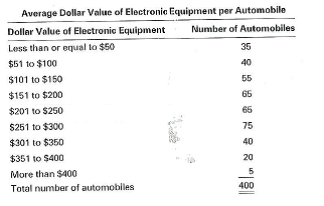 A large manufacturer of electronic components for automobiles once conducted a study to determine the average value of electronic components per automobile. Personal interviews were conducted with a random sample of 400 respondents. The following information was secured with respect to each subject's main vehicle when he or she had more than one.      a. Convert the above information into percentages.  b. Compute the cumulative percentages. c. Prepare a histogram with the average value of electronic equipment on the x-axis and the absolute frequency on they-axis.