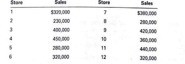 The president of a chain of department stores had promised the managers of the various stores a bonus of 8% if the average monthly sales per store increased $300,000 or more. A random sample of 12 stores yielded die following sales increases: The president of a chain of department stores had promised the managers of the various stores a bonus of 8% if the average monthly sales per store increased $300,000 or more. A random sample of 12 stores yielded die following sales increases:     The president is wondering whether this random sample of stores indicates that the population of stores has reached the goal. a. State the null and alternate hypotheses. b. Is the sample size considered small or large c. Which test should be used Why d. Would you reject the null hypothesis at the 5% level of significance Support your conclusion with the necessary calculations. Use the AFC member survey (Figure 18.1), codebook (Figure 18.3), and data to perform the analyses in problems 11 through 15. The data are available raw form (AFC.txt) or as SPSS data file (AFC) at www.cengage.com/marketing/churchill.