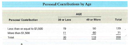 A social organization was interested in determining if there were various demographic characteristics that might be related to people's propensity to contribute to charities. The organization was particularly interested in determining if individuals 40 years of age or over were more likely to contribute larger amounts than individuals under 40. The average contribution in the population was $1,500, and this figure was used to form two groups based on a median-split. The following table presents a two-way classification of the number of individuals by contributions and age.   Does the amount of personal contributions depend on age Generate a table for a report that communicates the relevant information.<div style=padding-top: 35px> 