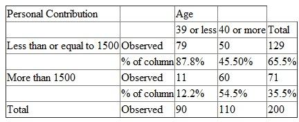 Cross Tabulation: It is a multivariate method which is used in order to study the association between any two or more than two categorical variables. Consider that a societal organization had been interested in shaping if there had been various demographic characteristic that might be related to people's tendency in order to contribute to charities. Further, the organization was especially interested in finding out whether the individuals of 40 years of age or over had been more likely to contribute the larger amount than individual under 40. In this situation, column percentages can give an idea about their contribution. The calculation for column percentages is as follows:   It is clear from the table that personal contributions depend on age as 55% of individuals of age 40 or more are contributing to $1,500 or more to the personal contributions.