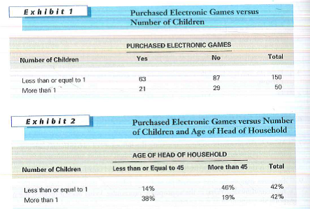 A large toy manufacturer wants to determine the characteristics of families who have purchased a new electronic game that is designed and marketed for all age groups. Management needs your assistance in interpreting the cross-tab tables in Exhibits 1 and 2.   a. What does Exhibit 1 indicate Explain and show calculations where necessary. b. What does Exhibit 2 indicate Have your conclusions changed or remained the same Explain.<div style=padding-top: 35px> 