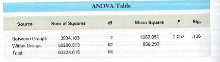 Plaza AutoMall is a medium-sized automobile dealership located in a small city in the southeastern United States. The dealership sells and services new and pre-owned automobiles. In recent months, revenues from the automotive servicing side of the business have been flat, while revenues from new car sales have been rising. The owner suspects that part of the service and repair business may have shifted to a new auto repair shop that opened about a year ago on the other side of town. The new repair shop is much more conveniently located for consumers who live on that side of town. To better understand the perceptions and behaviors of the dealership's customer base (i.e., those who had purchased a car from the dealership) regarding auto servicing, the owner brought in a team of researchers. The researchers developed a mail questionnaire that asked respondents the percentage of times they use Plaza AutoMall for auto repairs (assessed on a 0% to 100% scale). The researchers also coded the return envelopes so that they could deter-mine in which section of town the respondent resides (the city can easily be divided into three well-defined areas, which the researchers coded A, B, and C). The questionnaire was sent to a random sample of the dealership's customer base. Mean scores on the de-pendent variable were as follows: region A (where the dealership is located) = 93; region B = 82; and region C (where the competing auto repair shop is located) = 70. The researchers utilized the analysis of variance technique to determine if the difference in these means is statistically significant, producing the following ANOVA table:   a. Assuming = 0.05, can the researchers reject the null hypothesis of no difference across groups Why or why not b. Suppose that the researchers were willing to change the level of significance to = 0.15; would your answer to part (a) change What would be the consequences for Type Ierror Explain.<div style=padding-top: 35px> 