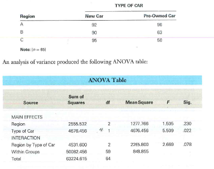 The researchers working with Plaza AutoMall decided to take a closer look at the data. In addition to information about the region where the respondent was located (see Problem 3), they also knew whether or not the respondent had purchased a new or pre-owned car from Plaza. Mean scores (representing the percentage of times the respondent uses the dealership for auto repairs, assessed on a 0% to 100% scale) broken down by region and type of car are as follows:   a. Examine closely the mean scores reported above for the six combinations of region and type of car. Based on these results, does it appear that there is a relationship between region and the proportion of times owners take their cars to Plaza for repair If so, what is the nature of this relationship b. Explain the ANOVA table. What can you conclude about the effects of region and type of car on the proportion of times owners take their cars to Plaza for repair<div style=padding-top: 35px> 