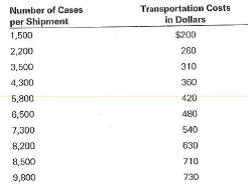 Crystallo Bottling Company, which provides plastic bottles to various soft drink manufacturers, his the following information pertaining to the number of cases per shipment and the corresponding transportation costs:   The marketing manager is interested in studying the relationship between the number of cases per shipment and the transportation costs. Your assistance is needed. a. Plot the transportation costs as a function of the number of cases per shipment. b. Interpret the scatter diagram. c. Using a statistical software package, enter the data and calculate the Pearson product-moment correlation coefficient. d. Does it appear that there is a relationship` between number of cases and transportation costs Explain.<div style=padding-top: 35px> 