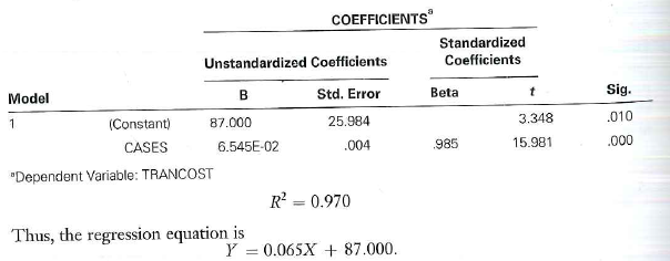 The marketing manager at Crystallo Bottling Company is studying the relationship between number of cases per shipment and transportation costs. An analysis of the data from the previous problem produced the following simple regression output:   a. What is the interpretation of the slope coefficient b. Does it appear that number of cases per shipment influences transportation cost c. If so, how strong is the relationship between the variables<div style=padding-top: 35px> 
