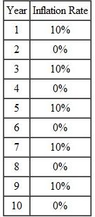 The inflation rate over a 10-year period for an item that now costs $1000 is shown in the following table. ( a ) at will be the cost at the end of year 10 ( b ) you get the same cost using an average inflation rate of 5% per year through the 10-year period Why   