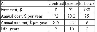 Harmony Auto Group sells and services imported and domestic cars.The owner is considering out­sourcing all of its new auto warranty service work to Winslow, Inc.a private repair service that works on any make and year car.Either a 5-year contract basis or 10-year license agreement are available from Winslow.Revenue from the manu­facturer will be shared with no added cost incurred by the car/warranty owner.Alternatively, Har­mony can continue to do warranty work in-house.Use the estimates made by the Harmony owner to perform an annual worth evaluation at 12% per year to select the best option.All dollar values are in millions.  <div style=padding-top: 35px> 