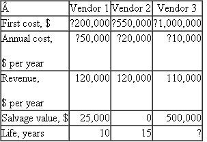 An automation asset with a high first cost of $0 million has a capital recovery (CR) of $,985,000 per year.The correct interpretation of this CR value is that a.the owner must pay an additional $,985,000 each year to retain the asset. b.each year of its expected life, a net revenue of $,985,000 must be realized to recover the $0 million first cost and the required rate of return on this investment. c.each year of its expected life, a net revenue of $,985,000 must be realized to recover the $0 million first cost. d.the services provided by the asset will stop if less than $,985,000 in net revenue is reported in any year. Problems 5.25 through 5.27 refer to the following esti­mates for three mutually exclusive alternatives.The MARR is 6% per year.  <div style=padding-top: 35px> 