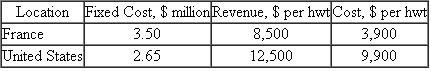Determine the breakeven point for each plant. Hambry Enterprises produces a component for recycling uranium used as a nuclear fuel in power plant generators in France and the United States.Use the following cost and revenue figures, quoted in U.S.dollars per hundredweight (hwt), recorded for this year to calculate the answers for each plant.   