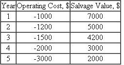 Determine the economic service life at i = 10% per year for a machine that has a first cost of $0,000 and estimated operating costs and year-end salvage values as shown.       