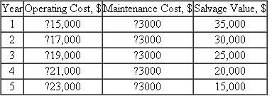 Determine the economic service life at i = 10% per year for a machine that has a first cost of $0,000 and estimated operating costs and year-end salvage values as shown.