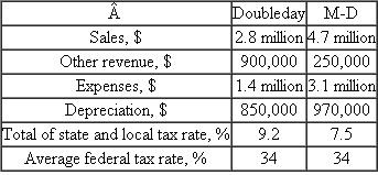 Divisions of Doubleday Computers and Merritt-Douglas Computing make competing products for the commercial IT market worldwide.Use the data for each company to compare the following amounts in a tabular format: a.Effective total tax rate T e. b.Estimate of federal income taxes using the average tax rate. c.Federal taxes using the graduated tax rates and the percent of total revenue paid in federal income taxes.   