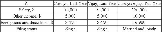 Last year Carolyn was single; this year she is married to Vijay.Salaries, deductions, and other information are listed for the 2 years.Determine the federal income taxes for each when they were single and now as married and filing jointly using Table 13.2 rates.Is there a financial benefit or penalty for being married and filing as such? What is the size of the benefit or penalty?