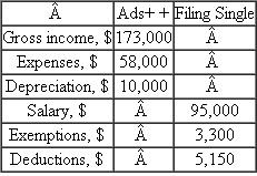 CJ operates Ads + +, a legally registered Internet ad business.Assume he can file his federal income tax return as a small corporation or as a single individual.The GI of $73,000 is for Ads + + as a corporation, while the $5,000 salary is the amount CJ paid himself.(The excess of $0,000 between GI - E = $15,000 and CJ's salary is called retained earnings for Ads + +.Appendix B describes accounting reports.)     CJ estimates an effective federal tax rate of T e = 25% regardless of the method used to calculate taxes.For both methods of filing, determine (a) the estimated taxes using T e and ( b ) taxes using the tax rate tables.Which method results in lower taxes for CJ?
