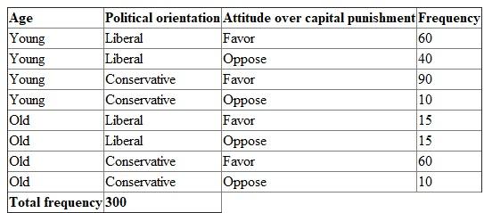 Bivariate analysis: Bivariate analysis is method to find relationship between two variables. Hence, this analysis helps to identify the nature of relationship between two different variables. It is the most useful method in the criminal justice system. For calculate relationship between the variables:   a) Compute percentage favorable attitude of young towards capital punishment: It I given that total frequency of young favorable attitude towards capital punishment is 60 from liberal and 90 from conservative. Hence, the total is 150 and total frequency of young is 200. The percentage of favorable attitude of young towards capital punishment is frequency of selected attributes divided by total frequency.   Hence, the percentage of favorable attitude of young over capital punishment is   .It means the percentage unfavorable attitude young over capital punishment is 25%. Compute percentage favorable attitude of old towards capital punishment: It I given that total frequency of old favorable attitude towards capital punishment is 15 from liberal and 70 from conservative. Hence, the total is 75 and total frequency for old is 200. The percentage of favorable attitude of young towards capital punishment is frequency of selected attributes divided by total frequency.   Hence, the percentage favorable attitude of old over capital punishment is   . It means the percentage unfavorable attitude old over capital punishment is 25%. Compute bivariate relationship between age and attitude towards capital punishment: Above calculation shows 75% of both young and old people reveal that their attitude over capital punishment is favorable. However, 25% of both young and old people are against to the capital punishment. There is no important difference between attitudes of youngsters as well as old behind capital punishment. b) Compute percentage people are liberal and favorable attitude towards capital punishment: It I given that total frequency of people liberal and favorable attitude towards capital punishment is 60 from young and 15 from old. Hence, the total is 75 and total frequency of liberal is 130. The percentage of favorable attitude of young towards capital punishment is frequency of selected attributes divided by total frequency.   Hence, the percentage people are liberal with favorable attitude over capital punishment is   . It means the percentage people are liberal with opposite attitude is 42.308%. Compute percentage people are conservative and favorable attitude towards capital punishment: It I given that total frequency of people conservative and favorable attitude towards capital punishment is 90 from young and 60 from old. Hence, the total is 150 and total frequency of conservative is 170. The percentage of favorable attitude of young towards capital punishment is frequency of selected attributes divided by total frequency.   Hence, the percentage people are conservative with favorable attitude over capital punishment is   . It means the percentage people are conservative with opposite attitude is 11.765%. Compute bivariate relationship between political orientation and attitude towards capital punishment: The above results show, 57.692% of the people are liberal in political orientation and hold favorable attitude towards capital punishment. Same time 88.235% of the people is conservative and hold favorable attitude towards capital punishment. Hence, there is significant difference between conservative people and liberal people in terms of their attitude towards capital punishment. Specifically, conservative people are more supporting capital punishment than liberal. c) Compute multivariate relationship between age, political orientation, and attitude toward capital punishment: The below given table is show frequency of age, political orientation, and attitude over capital punishment over capital punishment. Total frequency of all the attributes is 300.   Calculation has been using excel function. The formula for excel function is given below:   The percentage over total frequency is given below:   Finding: While consider the above table, the percentage attitude of each particular group of people are different from most of the attitude of others. However, some relationship is visible in this table. They are; young liberal with favorable attitude towards the capital punishment has the relationship with old conservative people along with favorable attitude towards capital punishment. Similarly, young conservative people having opposite attitude over capital punishment have relationship with old conservative people with opposite attitude over capital punishment. These are the relationship visible with the above table.