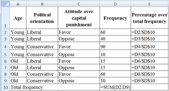 Bivariate analysis: Bivariate analysis is method to find relationship between two variables. Hence, this analysis helps to identify the nature of relationship between two different variables. It is the most useful method in the criminal justice system. For calculate relationship between the variables:   a) Compute percentage favorable attitude of young towards capital punishment: It I given that total frequency of young favorable attitude towards capital punishment is 60 from liberal and 90 from conservative. Hence, the total is 150 and total frequency of young is 200. The percentage of favorable attitude of young towards capital punishment is frequency of selected attributes divided by total frequency.   Hence, the percentage of favorable attitude of young over capital punishment is   .It means the percentage unfavorable attitude young over capital punishment is 25%. Compute percentage favorable attitude of old towards capital punishment: It I given that total frequency of old favorable attitude towards capital punishment is 15 from liberal and 70 from conservative. Hence, the total is 75 and total frequency for old is 200. The percentage of favorable attitude of young towards capital punishment is frequency of selected attributes divided by total frequency.   Hence, the percentage favorable attitude of old over capital punishment is   . It means the percentage unfavorable attitude old over capital punishment is 25%. Compute bivariate relationship between age and attitude towards capital punishment: Above calculation shows 75% of both young and old people reveal that their attitude over capital punishment is favorable. However, 25% of both young and old people are against to the capital punishment. There is no important difference between attitudes of youngsters as well as old behind capital punishment. b) Compute percentage people are liberal and favorable attitude towards capital punishment: It I given that total frequency of people liberal and favorable attitude towards capital punishment is 60 from young and 15 from old. Hence, the total is 75 and total frequency of liberal is 130. The percentage of favorable attitude of young towards capital punishment is frequency of selected attributes divided by total frequency.   Hence, the percentage people are liberal with favorable attitude over capital punishment is   . It means the percentage people are liberal with opposite attitude is 42.308%. Compute percentage people are conservative and favorable attitude towards capital punishment: It I given that total frequency of people conservative and favorable attitude towards capital punishment is 90 from young and 60 from old. Hence, the total is 150 and total frequency of conservative is 170. The percentage of favorable attitude of young towards capital punishment is frequency of selected attributes divided by total frequency.   Hence, the percentage people are conservative with favorable attitude over capital punishment is   . It means the percentage people are conservative with opposite attitude is 11.765%. Compute bivariate relationship between political orientation and attitude towards capital punishment: The above results show, 57.692% of the people are liberal in political orientation and hold favorable attitude towards capital punishment. Same time 88.235% of the people is conservative and hold favorable attitude towards capital punishment. Hence, there is significant difference between conservative people and liberal people in terms of their attitude towards capital punishment. Specifically, conservative people are more supporting capital punishment than liberal. c) Compute multivariate relationship between age, political orientation, and attitude toward capital punishment: The below given table is show frequency of age, political orientation, and attitude over capital punishment over capital punishment. Total frequency of all the attributes is 300.   Calculation has been using excel function. The formula for excel function is given below:   The percentage over total frequency is given below:   Finding: While consider the above table, the percentage attitude of each particular group of people are different from most of the attitude of others. However, some relationship is visible in this table. They are; young liberal with favorable attitude towards the capital punishment has the relationship with old conservative people along with favorable attitude towards capital punishment. Similarly, young conservative people having opposite attitude over capital punishment have relationship with old conservative people with opposite attitude over capital punishment. These are the relationship visible with the above table.