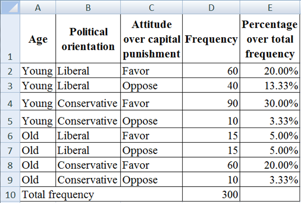 Bivariate analysis: Bivariate analysis is method to find relationship between two variables. Hence, this analysis helps to identify the nature of relationship between two different variables. It is the most useful method in the criminal justice system. For calculate relationship between the variables:   a) Compute percentage favorable attitude of young towards capital punishment: It I given that total frequency of young favorable attitude towards capital punishment is 60 from liberal and 90 from conservative. Hence, the total is 150 and total frequency of young is 200. The percentage of favorable attitude of young towards capital punishment is frequency of selected attributes divided by total frequency.   Hence, the percentage of favorable attitude of young over capital punishment is   .It means the percentage unfavorable attitude young over capital punishment is 25%. Compute percentage favorable attitude of old towards capital punishment: It I given that total frequency of old favorable attitude towards capital punishment is 15 from liberal and 70 from conservative. Hence, the total is 75 and total frequency for old is 200. The percentage of favorable attitude of young towards capital punishment is frequency of selected attributes divided by total frequency.   Hence, the percentage favorable attitude of old over capital punishment is   . It means the percentage unfavorable attitude old over capital punishment is 25%. Compute bivariate relationship between age and attitude towards capital punishment: Above calculation shows 75% of both young and old people reveal that their attitude over capital punishment is favorable. However, 25% of both young and old people are against to the capital punishment. There is no important difference between attitudes of youngsters as well as old behind capital punishment. b) Compute percentage people are liberal and favorable attitude towards capital punishment: It I given that total frequency of people liberal and favorable attitude towards capital punishment is 60 from young and 15 from old. Hence, the total is 75 and total frequency of liberal is 130. The percentage of favorable attitude of young towards capital punishment is frequency of selected attributes divided by total frequency.   Hence, the percentage people are liberal with favorable attitude over capital punishment is   . It means the percentage people are liberal with opposite attitude is 42.308%. Compute percentage people are conservative and favorable attitude towards capital punishment: It I given that total frequency of people conservative and favorable attitude towards capital punishment is 90 from young and 60 from old. Hence, the total is 150 and total frequency of conservative is 170. The percentage of favorable attitude of young towards capital punishment is frequency of selected attributes divided by total frequency.   Hence, the percentage people are conservative with favorable attitude over capital punishment is   . It means the percentage people are conservative with opposite attitude is 11.765%. Compute bivariate relationship between political orientation and attitude towards capital punishment: The above results show, 57.692% of the people are liberal in political orientation and hold favorable attitude towards capital punishment. Same time 88.235% of the people is conservative and hold favorable attitude towards capital punishment. Hence, there is significant difference between conservative people and liberal people in terms of their attitude towards capital punishment. Specifically, conservative people are more supporting capital punishment than liberal. c) Compute multivariate relationship between age, political orientation, and attitude toward capital punishment: The below given table is show frequency of age, political orientation, and attitude over capital punishment over capital punishment. Total frequency of all the attributes is 300.   Calculation has been using excel function. The formula for excel function is given below:   The percentage over total frequency is given below:   Finding: While consider the above table, the percentage attitude of each particular group of people are different from most of the attitude of others. However, some relationship is visible in this table. They are; young liberal with favorable attitude towards the capital punishment has the relationship with old conservative people along with favorable attitude towards capital punishment. Similarly, young conservative people having opposite attitude over capital punishment have relationship with old conservative people with opposite attitude over capital punishment. These are the relationship visible with the above table.