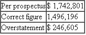 Escott v BarChris Constr. Corp. 283 F. Supp. 643 (S.D.N.Y. 1968) Bowling for Fraud: Right Up Our Alley FACTS BarChris was a bowling alley company established in 1946. The bowling industry grew rapidly when automatic pin resetters went on the market in the mid- 1950s. BarChris began a program of rapid expansion and in 1960 was responsible for the construction of over 3 percent of all bowling alleys in the United States. BarChris used two methods of financing the construction of these alleys, both of which substantially drained the company's cash flow. In 1959 BarChris sold approximately one-half million shares of common stock. By 1960, its cash flow picture was still troublesome, and it sold debentures. The debenture issue was registered with the SEC, approved, and sold. In spite of the cash boost from the sale, BarChris was still experiencing financial difficulties and declared bankruptcy in October 1962. The debenture holders were not paid their interest; BarChris defaulted. The purchasers of the BarChris debentures brought suit under Section 11 of the 1933 act. They claimed that the registration statement filed by BarChris contained false information and failed to disclose certain material information. Their suit, which centered on the audited financial statements prepared by a CPA firm, claimed that the statements were inaccurate and full of omissions. The following chart summarizes the problems with the financial statements submitted with the registration statements. 1. 1960 Earnings (a) Sales   (b) Net Operating Income   (c) Earnings per Share   2. 1960 Balance Sheet Current Assets   3. Contingent Liabilities as of December 31, 1960, on Alternative Method of Financing   4. Contingent Liabilities as of April 30, 1961   5. Earnings Figures for Quarter Ending March 31, 1961 (a) Sales   (b) Gross Profit   6. Backlog as of March 31, 1961   7. Failure to Disclose Officers' Loans Outstanding and Unpaid on   0 8. Failure to Disclose Use of Proceeds in Manner Not Revealed in Prospectus: Approx. $1,160,000 9. Failure to Disclose Customers' Delinquencies in May 1961 and BarChris's Potential Liability with Respect Thereto: Over $1,350,000 10. Failure to Disclose the Fact that BarChris Was Already Engaged and Was About to Be More Heavily Engaged in the Operation of Bowling Alleys The federal district court reviewed all of the exhibits and statements included in the prospectus and dealt with each defendant individually in issuing its decisions. The defendants consisted of those officers and directors who signed the registration statement, the underwriters of the debenture offering, the auditors (Peat, Marwick, Mitchell Co.5), and BarChris's attorneys and directors. JUDICIAL OPINION McLEAN, District Judge Russo. Russo was, to all intents and purposes, the chief executive officer of BarChris. He was a member of the executive committee. He was familiar with all aspects of the business. He was personally in charge of dealings with the factors. He acted on BarChris's behalf in making the financing agreement with Talcott and he handled the negotiations with Talcott in the spring of 1961. He talked with customers about their delinquencies. Russo prepared the list of jobs which went into the backlog figure. He knew the status of those jobs. It was Russo who arranged for the temporary increase in BarChris's cash in banks on December 31, 1960, a transaction which borders on the fraudulent. He was thoroughly aware of BarChris's stringent financial condition in May 1961. He had personally advanced large sums to BarChris of which $175,000 remained unpaid as of May 16. In short, Russo knew all the relevant facts. He could not have believed that there were no untrue statements or material omissions in the prospectus. Russo has no due diligence defenses. Vitolo and Pugliese. They were the founders of the business who stuck with it to the end. Vitolo was president and Pugliese was vice president. Despite their titles, their field of responsibility in the administration of BarChris's affairs during the period in question seems to have been less all-embracing than Russo's. Pugliese in particular appears to have limited his activities to supervising the actual construction work. Vitolo and Pugliese are each men of limited education. It is not hard to believe that for them the prospectus was difficult reading, if indeed they read it at all. But whether it was or not is irrelevant. The liability of a director who signs a registration statement does not depend upon whether or not he read it or, if he did, whether or not he understood what he was reading. And in any case, Vitolo and Pugliese were not as naive as they claim to be. They were members of BarChris's executive committee. At meetings of that committee BarChris's affairs were discussed at length. They must have known what was going on. Certainly they knew of the inadequacy of cash in 1961. They knew of their own large advances to the company which remained unpaid. They knew that they had agreed not to deposit their checks until the financing proceeds were received. They knew and intended that part of the proceeds were to be used to pay their own loans. All in all, the position of Vitolo and Pugliese is not significantly different, for present purposes, from Russo's. They could not have believed that the registration statement was wholly true and that no material facts had been omitted. And in any case, there is nothing to show that they made any investigation of anything which they may not have known about or understood. They have not proved their due diligence defenses. Kircher. Kircher was treasurer of BarChris and its chief financial officer. He is a certified public accountant and an intelligent man. He was thoroughly familiar with BarChris's financial affairs. He knew the terms of BarChris's agreements with Talcott. He knew of the customers' delinquency problems. He participated actively with Russo in May 1961 in the successful effort to hold Talcott off until the financing proceeds came in. He knew how the financing proceeds were to be applied and he saw to it that they were so applied. He arranged the officers' loans and he knew all the facts concerning them. Moreover, as a member of the executive committee, Kircher was kept informed as to those branches of the business of which he did not have direct charge. He knew about the operation of alleys, present and prospective. In brief, Kircher knew all the relevant facts. Knowing the facts, Kircher had reason to believe that the expertised portion of the prospectus, i.e., the 1960 figures, was in part incorrect. He could not shut his eyes to the facts and rely on Peat, Marwick for that portion. As to the rest of the prospectus, knowing the facts, he did not have a reasonable ground to believe it to be true. On the contrary, he must have known that in part it was untrue. Under these circumstances, he was not entitled to sit back and place the blame on the lawyers for not advising him about it. Kircher has not proved his due diligence defenses. Trilling. Trilling's position is somewhat different from Kircher's. He was BarChris's controller. He signed the registration statement in that capacity, although he was not a director. Trilling entered BarChris's employ in October 1960. He was Kircher's subordinate. When Kircher asked him for information, he furnished it. On at least one occasion he got it wrong. Trilling may well have been unaware of several of the inaccuracies in the prospectus. But he must have known of some of them. As a financial officer, he was familiar with BarChris's finances and with its books of account. He knew that part of the cash on deposit on December 31, 1960, had been procured temporarily by Russo for window dressing purposes. He should have known, although perhaps through carelessness he did not know at the time, that BarChris's contingent liability was greater than the prospectus stated. In the light of these facts, I cannot find that Trilling believed the entire prospectus to be true. But even if he did, he still did not establish his due diligence defenses. He did not prove that as to the parts of the prospectus expertised by Peat, Marwick he had no reasonable ground to believe that it was untrue. He also failed to prove, as to the parts of the prospectus not expertised by Peat, Marwick, that he made a reasonable investigation which afforded him a reasonable ground to believe that it was true. As far as appears, he made no investigation. As a signer, he could not avoid responsibility by leaving it up to others to make it accurate. Trilling did not sustain the burden of proving his due diligence defenses. Birnbaum. Birnbaum was a young lawyer, admitted to the bar in 1957, who, after brief periods of employment by two different law firms and an equally brief period of practicing in his own firm, was employed by BarChris as house counsel and assistant secretary in October 1960. Unfortunately for him, he became secretary and director of BarChris on April 17, 1961, after the first version of the registration statement had been filed with the Securities and Exchange Commission. He signed the later amendments, thereby becoming responsible for the accuracy of the prospectus in its final form. It seems probable that Birnbaum did not know of many of the inaccuracies in the prospectus. He must, however, have appreciated some of them. In any case, he made no investigation and relied on the others to get it right. Unlike Trilling, he was entitled to rely upon Peat, Marwick for the 1960 figures, for as far as appears, he had no personal knowledge of the company's books of account or financial transactions. As a lawyer, he should have known his obligations under the statute. He should have known that he was required to make a reasonable investigation of the truth of all the statements in the unexpertised portion of the document which he signed. Having failed to make such an investigation, he did not have reasonable ground to believe that all these statements were true. Birnbaum has not established his due diligence defenses except as to the audited 1960 exhibits. Auslander. Auslander was an outside director, i.e., one who was not an officer of BarChris. He was chairman of the board of Valley Stream National Bank in Valley Stream, Long Island. In February 1961 Vitolo asked him to become a director of BarChris. As an inducement, Vitolo said that when BarChris received the proceeds of a forthcoming issue of securities, it would deposit $1 million in Auslander's bank. Auslander was elected a director on April 17, 1961. The registration statement in its original form had already been filed, of course without his signature. On May 10, 1961, he signed a signature page for the first amendment to the registration statement which was filed on May 11, 1961. This was a separate sheet without any document attached. Auslander did not know that it was a signature page for a registration statement. He vaguely understood that it was something for the SEC. Auslander attended a meeting of BarChris's directors on May 15, 1961. At that meeting he, along with the other directors, signed the signature sheet for the second amendment which constituted the registration statement in its final form. Again, this was only a separate sheet without any document attached. Auslander never saw a copy of the registration statement in its final form. It is true that Auslander became a director on the eve of the financing. He had little opportunity to familiarize himself with the company's affairs. Section 11 imposes liability in the first instance upon a director, no matter how new he is. Peat, Marwick. Peat, Marwick's work was in general charge of a member of the firm, Cummings, and more immediately in charge of Peat, Marwick's manager, Logan. Most of the actual work was performed by a senior accountant, Berardi, who had junior assistants, one of whom was Kennedy. Berardi was then about thirty years old. He was not yet a CPA. He had had no previous experience with the bowling industry. This was his first job as a senior accountant. He could hardly have been given a more difficult assignment. After obtaining a little background information on BarChris by talking to Logan and reviewing Peat, Marwick's work papers on its 1959 audit, Berardi examined the results of test checks of BarChris's accounting procedures which one of the junior accountants had made, and he prepared an internal control questionnaire and an audit program. Thereafter, for a few days subsequent to December 30, 1960, he inspected BarChris's inventories and examined certain alley construction. Finally, on January 13, 1961, he began his auditing work which he carried on substantially continuously until it was completed on February 24, 1961. Toward the close of the work, Logan reviewed it and made various comments and suggestions to Berardi. It is unnecessary to recount everything that Berardi did in the course of the audit. We are concerned only with the evidence relating to what Berardi did or did not do with respect to those items found to have been incorrectly reported in the 1960 figures in the prospectus. Accountants should not be held to a standard higher than that recognized in their profession. I do not do so here. Berardi's review did not come up to that standard. He did not take some of the steps which Peat, Marwick's written program prescribed. He did not spend an adequate amount of time on a task of this magnitude. Most important of all, he was too easily satisfied with glib answers to his inquiries. This is not to say that he should have made a complete audit. But there were enough danger signals in the materials which he did examine to require some further investigation on his part. Generally accepted accounting standards required such further investigation under these circumstances. It is not always sufficient merely to ask questions. How much time transpired between the sale of the debentures and BarChris's bankruptcy?<div style=padding-top: 35px> 