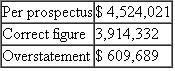 Escott v BarChris Constr. Corp. 283 F. Supp. 643 (S.D.N.Y. 1968) Bowling for Fraud: Right Up Our Alley FACTS BarChris was a bowling alley company established in 1946. The bowling industry grew rapidly when automatic pin resetters went on the market in the mid- 1950s. BarChris began a program of rapid expansion and in 1960 was responsible for the construction of over 3 percent of all bowling alleys in the United States. BarChris used two methods of financing the construction of these alleys, both of which substantially drained the company's cash flow. In 1959 BarChris sold approximately one-half million shares of common stock. By 1960, its cash flow picture was still troublesome, and it sold debentures. The debenture issue was registered with the SEC, approved, and sold. In spite of the cash boost from the sale, BarChris was still experiencing financial difficulties and declared bankruptcy in October 1962. The debenture holders were not paid their interest; BarChris defaulted. The purchasers of the BarChris debentures brought suit under Section 11 of the 1933 act. They claimed that the registration statement filed by BarChris contained false information and failed to disclose certain material information. Their suit, which centered on the audited financial statements prepared by a CPA firm, claimed that the statements were inaccurate and full of omissions. The following chart summarizes the problems with the financial statements submitted with the registration statements. 1. 1960 Earnings (a) Sales   (b) Net Operating Income   (c) Earnings per Share   2. 1960 Balance Sheet Current Assets   3. Contingent Liabilities as of December 31, 1960, on Alternative Method of Financing   4. Contingent Liabilities as of April 30, 1961   5. Earnings Figures for Quarter Ending March 31, 1961 (a) Sales   (b) Gross Profit   6. Backlog as of March 31, 1961   7. Failure to Disclose Officers' Loans Outstanding and Unpaid on   0 8. Failure to Disclose Use of Proceeds in Manner Not Revealed in Prospectus: Approx. $1,160,000 9. Failure to Disclose Customers' Delinquencies in May 1961 and BarChris's Potential Liability with Respect Thereto: Over $1,350,000 10. Failure to Disclose the Fact that BarChris Was Already Engaged and Was About to Be More Heavily Engaged in the Operation of Bowling Alleys The federal district court reviewed all of the exhibits and statements included in the prospectus and dealt with each defendant individually in issuing its decisions. The defendants consisted of those officers and directors who signed the registration statement, the underwriters of the debenture offering, the auditors (Peat, Marwick, Mitchell Co.5), and BarChris's attorneys and directors. JUDICIAL OPINION McLEAN, District Judge Russo. Russo was, to all intents and purposes, the chief executive officer of BarChris. He was a member of the executive committee. He was familiar with all aspects of the business. He was personally in charge of dealings with the factors. He acted on BarChris's behalf in making the financing agreement with Talcott and he handled the negotiations with Talcott in the spring of 1961. He talked with customers about their delinquencies. Russo prepared the list of jobs which went into the backlog figure. He knew the status of those jobs. It was Russo who arranged for the temporary increase in BarChris's cash in banks on December 31, 1960, a transaction which borders on the fraudulent. He was thoroughly aware of BarChris's stringent financial condition in May 1961. He had personally advanced large sums to BarChris of which $175,000 remained unpaid as of May 16. In short, Russo knew all the relevant facts. He could not have believed that there were no untrue statements or material omissions in the prospectus. Russo has no due diligence defenses. Vitolo and Pugliese. They were the founders of the business who stuck with it to the end. Vitolo was president and Pugliese was vice president. Despite their titles, their field of responsibility in the administration of BarChris's affairs during the period in question seems to have been less all-embracing than Russo's. Pugliese in particular appears to have limited his activities to supervising the actual construction work. Vitolo and Pugliese are each men of limited education. It is not hard to believe that for them the prospectus was difficult reading, if indeed they read it at all. But whether it was or not is irrelevant. The liability of a director who signs a registration statement does not depend upon whether or not he read it or, if he did, whether or not he understood what he was reading. And in any case, Vitolo and Pugliese were not as naive as they claim to be. They were members of BarChris's executive committee. At meetings of that committee BarChris's affairs were discussed at length. They must have known what was going on. Certainly they knew of the inadequacy of cash in 1961. They knew of their own large advances to the company which remained unpaid. They knew that they had agreed not to deposit their checks until the financing proceeds were received. They knew and intended that part of the proceeds were to be used to pay their own loans. All in all, the position of Vitolo and Pugliese is not significantly different, for present purposes, from Russo's. They could not have believed that the registration statement was wholly true and that no material facts had been omitted. And in any case, there is nothing to show that they made any investigation of anything which they may not have known about or understood. They have not proved their due diligence defenses. Kircher. Kircher was treasurer of BarChris and its chief financial officer. He is a certified public accountant and an intelligent man. He was thoroughly familiar with BarChris's financial affairs. He knew the terms of BarChris's agreements with Talcott. He knew of the customers' delinquency problems. He participated actively with Russo in May 1961 in the successful effort to hold Talcott off until the financing proceeds came in. He knew how the financing proceeds were to be applied and he saw to it that they were so applied. He arranged the officers' loans and he knew all the facts concerning them. Moreover, as a member of the executive committee, Kircher was kept informed as to those branches of the business of which he did not have direct charge. He knew about the operation of alleys, present and prospective. In brief, Kircher knew all the relevant facts. Knowing the facts, Kircher had reason to believe that the expertised portion of the prospectus, i.e., the 1960 figures, was in part incorrect. He could not shut his eyes to the facts and rely on Peat, Marwick for that portion. As to the rest of the prospectus, knowing the facts, he did not have a reasonable ground to believe it to be true. On the contrary, he must have known that in part it was untrue. Under these circumstances, he was not entitled to sit back and place the blame on the lawyers for not advising him about it. Kircher has not proved his due diligence defenses. Trilling. Trilling's position is somewhat different from Kircher's. He was BarChris's controller. He signed the registration statement in that capacity, although he was not a director. Trilling entered BarChris's employ in October 1960. He was Kircher's subordinate. When Kircher asked him for information, he furnished it. On at least one occasion he got it wrong. Trilling may well have been unaware of several of the inaccuracies in the prospectus. But he must have known of some of them. As a financial officer, he was familiar with BarChris's finances and with its books of account. He knew that part of the cash on deposit on December 31, 1960, had been procured temporarily by Russo for window dressing purposes. He should have known, although perhaps through carelessness he did not know at the time, that BarChris's contingent liability was greater than the prospectus stated. In the light of these facts, I cannot find that Trilling believed the entire prospectus to be true. But even if he did, he still did not establish his due diligence defenses. He did not prove that as to the parts of the prospectus expertised by Peat, Marwick he had no reasonable ground to believe that it was untrue. He also failed to prove, as to the parts of the prospectus not expertised by Peat, Marwick, that he made a reasonable investigation which afforded him a reasonable ground to believe that it was true. As far as appears, he made no investigation. As a signer, he could not avoid responsibility by leaving it up to others to make it accurate. Trilling did not sustain the burden of proving his due diligence defenses. Birnbaum. Birnbaum was a young lawyer, admitted to the bar in 1957, who, after brief periods of employment by two different law firms and an equally brief period of practicing in his own firm, was employed by BarChris as house counsel and assistant secretary in October 1960. Unfortunately for him, he became secretary and director of BarChris on April 17, 1961, after the first version of the registration statement had been filed with the Securities and Exchange Commission. He signed the later amendments, thereby becoming responsible for the accuracy of the prospectus in its final form. It seems probable that Birnbaum did not know of many of the inaccuracies in the prospectus. He must, however, have appreciated some of them. In any case, he made no investigation and relied on the others to get it right. Unlike Trilling, he was entitled to rely upon Peat, Marwick for the 1960 figures, for as far as appears, he had no personal knowledge of the company's books of account or financial transactions. As a lawyer, he should have known his obligations under the statute. He should have known that he was required to make a reasonable investigation of the truth of all the statements in the unexpertised portion of the document which he signed. Having failed to make such an investigation, he did not have reasonable ground to believe that all these statements were true. Birnbaum has not established his due diligence defenses except as to the audited 1960 exhibits. Auslander. Auslander was an outside director, i.e., one who was not an officer of BarChris. He was chairman of the board of Valley Stream National Bank in Valley Stream, Long Island. In February 1961 Vitolo asked him to become a director of BarChris. As an inducement, Vitolo said that when BarChris received the proceeds of a forthcoming issue of securities, it would deposit $1 million in Auslander's bank. Auslander was elected a director on April 17, 1961. The registration statement in its original form had already been filed, of course without his signature. On May 10, 1961, he signed a signature page for the first amendment to the registration statement which was filed on May 11, 1961. This was a separate sheet without any document attached. Auslander did not know that it was a signature page for a registration statement. He vaguely understood that it was something for the SEC. Auslander attended a meeting of BarChris's directors on May 15, 1961. At that meeting he, along with the other directors, signed the signature sheet for the second amendment which constituted the registration statement in its final form. Again, this was only a separate sheet without any document attached. Auslander never saw a copy of the registration statement in its final form. It is true that Auslander became a director on the eve of the financing. He had little opportunity to familiarize himself with the company's affairs. Section 11 imposes liability in the first instance upon a director, no matter how new he is. Peat, Marwick. Peat, Marwick's work was in general charge of a member of the firm, Cummings, and more immediately in charge of Peat, Marwick's manager, Logan. Most of the actual work was performed by a senior accountant, Berardi, who had junior assistants, one of whom was Kennedy. Berardi was then about thirty years old. He was not yet a CPA. He had had no previous experience with the bowling industry. This was his first job as a senior accountant. He could hardly have been given a more difficult assignment. After obtaining a little background information on BarChris by talking to Logan and reviewing Peat, Marwick's work papers on its 1959 audit, Berardi examined the results of test checks of BarChris's accounting procedures which one of the junior accountants had made, and he prepared an internal control questionnaire and an audit program. Thereafter, for a few days subsequent to December 30, 1960, he inspected BarChris's inventories and examined certain alley construction. Finally, on January 13, 1961, he began his auditing work which he carried on substantially continuously until it was completed on February 24, 1961. Toward the close of the work, Logan reviewed it and made various comments and suggestions to Berardi. It is unnecessary to recount everything that Berardi did in the course of the audit. We are concerned only with the evidence relating to what Berardi did or did not do with respect to those items found to have been incorrectly reported in the 1960 figures in the prospectus. Accountants should not be held to a standard higher than that recognized in their profession. I do not do so here. Berardi's review did not come up to that standard. He did not take some of the steps which Peat, Marwick's written program prescribed. He did not spend an adequate amount of time on a task of this magnitude. Most important of all, he was too easily satisfied with glib answers to his inquiries. This is not to say that he should have made a complete audit. But there were enough danger signals in the materials which he did examine to require some further investigation on his part. Generally accepted accounting standards required such further investigation under these circumstances. It is not always sufficient merely to ask questions. How much time transpired between the sale of the debentures and BarChris's bankruptcy?<div style=padding-top: 35px> 