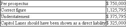 Escott v BarChris Constr. Corp. 283 F. Supp. 643 (S.D.N.Y. 1968) Bowling for Fraud: Right Up Our Alley FACTS BarChris was a bowling alley company established in 1946. The bowling industry grew rapidly when automatic pin resetters went on the market in the mid- 1950s. BarChris began a program of rapid expansion and in 1960 was responsible for the construction of over 3 percent of all bowling alleys in the United States. BarChris used two methods of financing the construction of these alleys, both of which substantially drained the company's cash flow. In 1959 BarChris sold approximately one-half million shares of common stock. By 1960, its cash flow picture was still troublesome, and it sold debentures. The debenture issue was registered with the SEC, approved, and sold. In spite of the cash boost from the sale, BarChris was still experiencing financial difficulties and declared bankruptcy in October 1962. The debenture holders were not paid their interest; BarChris defaulted. The purchasers of the BarChris debentures brought suit under Section 11 of the 1933 act. They claimed that the registration statement filed by BarChris contained false information and failed to disclose certain material information. Their suit, which centered on the audited financial statements prepared by a CPA firm, claimed that the statements were inaccurate and full of omissions. The following chart summarizes the problems with the financial statements submitted with the registration statements. 1. 1960 Earnings (a) Sales   (b) Net Operating Income   (c) Earnings per Share   2. 1960 Balance Sheet Current Assets   3. Contingent Liabilities as of December 31, 1960, on Alternative Method of Financing   4. Contingent Liabilities as of April 30, 1961   5. Earnings Figures for Quarter Ending March 31, 1961 (a) Sales   (b) Gross Profit   6. Backlog as of March 31, 1961   7. Failure to Disclose Officers' Loans Outstanding and Unpaid on   0 8. Failure to Disclose Use of Proceeds in Manner Not Revealed in Prospectus: Approx. $1,160,000 9. Failure to Disclose Customers' Delinquencies in May 1961 and BarChris's Potential Liability with Respect Thereto: Over $1,350,000 10. Failure to Disclose the Fact that BarChris Was Already Engaged and Was About to Be More Heavily Engaged in the Operation of Bowling Alleys The federal district court reviewed all of the exhibits and statements included in the prospectus and dealt with each defendant individually in issuing its decisions. The defendants consisted of those officers and directors who signed the registration statement, the underwriters of the debenture offering, the auditors (Peat, Marwick, Mitchell Co.5), and BarChris's attorneys and directors. JUDICIAL OPINION McLEAN, District Judge Russo. Russo was, to all intents and purposes, the chief executive officer of BarChris. He was a member of the executive committee. He was familiar with all aspects of the business. He was personally in charge of dealings with the factors. He acted on BarChris's behalf in making the financing agreement with Talcott and he handled the negotiations with Talcott in the spring of 1961. He talked with customers about their delinquencies. Russo prepared the list of jobs which went into the backlog figure. He knew the status of those jobs. It was Russo who arranged for the temporary increase in BarChris's cash in banks on December 31, 1960, a transaction which borders on the fraudulent. He was thoroughly aware of BarChris's stringent financial condition in May 1961. He had personally advanced large sums to BarChris of which $175,000 remained unpaid as of May 16. In short, Russo knew all the relevant facts. He could not have believed that there were no untrue statements or material omissions in the prospectus. Russo has no due diligence defenses. Vitolo and Pugliese. They were the founders of the business who stuck with it to the end. Vitolo was president and Pugliese was vice president. Despite their titles, their field of responsibility in the administration of BarChris's affairs during the period in question seems to have been less all-embracing than Russo's. Pugliese in particular appears to have limited his activities to supervising the actual construction work. Vitolo and Pugliese are each men of limited education. It is not hard to believe that for them the prospectus was difficult reading, if indeed they read it at all. But whether it was or not is irrelevant. The liability of a director who signs a registration statement does not depend upon whether or not he read it or, if he did, whether or not he understood what he was reading. And in any case, Vitolo and Pugliese were not as naive as they claim to be. They were members of BarChris's executive committee. At meetings of that committee BarChris's affairs were discussed at length. They must have known what was going on. Certainly they knew of the inadequacy of cash in 1961. They knew of their own large advances to the company which remained unpaid. They knew that they had agreed not to deposit their checks until the financing proceeds were received. They knew and intended that part of the proceeds were to be used to pay their own loans. All in all, the position of Vitolo and Pugliese is not significantly different, for present purposes, from Russo's. They could not have believed that the registration statement was wholly true and that no material facts had been omitted. And in any case, there is nothing to show that they made any investigation of anything which they may not have known about or understood. They have not proved their due diligence defenses. Kircher. Kircher was treasurer of BarChris and its chief financial officer. He is a certified public accountant and an intelligent man. He was thoroughly familiar with BarChris's financial affairs. He knew the terms of BarChris's agreements with Talcott. He knew of the customers' delinquency problems. He participated actively with Russo in May 1961 in the successful effort to hold Talcott off until the financing proceeds came in. He knew how the financing proceeds were to be applied and he saw to it that they were so applied. He arranged the officers' loans and he knew all the facts concerning them. Moreover, as a member of the executive committee, Kircher was kept informed as to those branches of the business of which he did not have direct charge. He knew about the operation of alleys, present and prospective. In brief, Kircher knew all the relevant facts. Knowing the facts, Kircher had reason to believe that the expertised portion of the prospectus, i.e., the 1960 figures, was in part incorrect. He could not shut his eyes to the facts and rely on Peat, Marwick for that portion. As to the rest of the prospectus, knowing the facts, he did not have a reasonable ground to believe it to be true. On the contrary, he must have known that in part it was untrue. Under these circumstances, he was not entitled to sit back and place the blame on the lawyers for not advising him about it. Kircher has not proved his due diligence defenses. Trilling. Trilling's position is somewhat different from Kircher's. He was BarChris's controller. He signed the registration statement in that capacity, although he was not a director. Trilling entered BarChris's employ in October 1960. He was Kircher's subordinate. When Kircher asked him for information, he furnished it. On at least one occasion he got it wrong. Trilling may well have been unaware of several of the inaccuracies in the prospectus. But he must have known of some of them. As a financial officer, he was familiar with BarChris's finances and with its books of account. He knew that part of the cash on deposit on December 31, 1960, had been procured temporarily by Russo for window dressing purposes. He should have known, although perhaps through carelessness he did not know at the time, that BarChris's contingent liability was greater than the prospectus stated. In the light of these facts, I cannot find that Trilling believed the entire prospectus to be true. But even if he did, he still did not establish his due diligence defenses. He did not prove that as to the parts of the prospectus expertised by Peat, Marwick he had no reasonable ground to believe that it was untrue. He also failed to prove, as to the parts of the prospectus not expertised by Peat, Marwick, that he made a reasonable investigation which afforded him a reasonable ground to believe that it was true. As far as appears, he made no investigation. As a signer, he could not avoid responsibility by leaving it up to others to make it accurate. Trilling did not sustain the burden of proving his due diligence defenses. Birnbaum. Birnbaum was a young lawyer, admitted to the bar in 1957, who, after brief periods of employment by two different law firms and an equally brief period of practicing in his own firm, was employed by BarChris as house counsel and assistant secretary in October 1960. Unfortunately for him, he became secretary and director of BarChris on April 17, 1961, after the first version of the registration statement had been filed with the Securities and Exchange Commission. He signed the later amendments, thereby becoming responsible for the accuracy of the prospectus in its final form. It seems probable that Birnbaum did not know of many of the inaccuracies in the prospectus. He must, however, have appreciated some of them. In any case, he made no investigation and relied on the others to get it right. Unlike Trilling, he was entitled to rely upon Peat, Marwick for the 1960 figures, for as far as appears, he had no personal knowledge of the company's books of account or financial transactions. As a lawyer, he should have known his obligations under the statute. He should have known that he was required to make a reasonable investigation of the truth of all the statements in the unexpertised portion of the document which he signed. Having failed to make such an investigation, he did not have reasonable ground to believe that all these statements were true. Birnbaum has not established his due diligence defenses except as to the audited 1960 exhibits. Auslander. Auslander was an outside director, i.e., one who was not an officer of BarChris. He was chairman of the board of Valley Stream National Bank in Valley Stream, Long Island. In February 1961 Vitolo asked him to become a director of BarChris. As an inducement, Vitolo said that when BarChris received the proceeds of a forthcoming issue of securities, it would deposit $1 million in Auslander's bank. Auslander was elected a director on April 17, 1961. The registration statement in its original form had already been filed, of course without his signature. On May 10, 1961, he signed a signature page for the first amendment to the registration statement which was filed on May 11, 1961. This was a separate sheet without any document attached. Auslander did not know that it was a signature page for a registration statement. He vaguely understood that it was something for the SEC. Auslander attended a meeting of BarChris's directors on May 15, 1961. At that meeting he, along with the other directors, signed the signature sheet for the second amendment which constituted the registration statement in its final form. Again, this was only a separate sheet without any document attached. Auslander never saw a copy of the registration statement in its final form. It is true that Auslander became a director on the eve of the financing. He had little opportunity to familiarize himself with the company's affairs. Section 11 imposes liability in the first instance upon a director, no matter how new he is. Peat, Marwick. Peat, Marwick's work was in general charge of a member of the firm, Cummings, and more immediately in charge of Peat, Marwick's manager, Logan. Most of the actual work was performed by a senior accountant, Berardi, who had junior assistants, one of whom was Kennedy. Berardi was then about thirty years old. He was not yet a CPA. He had had no previous experience with the bowling industry. This was his first job as a senior accountant. He could hardly have been given a more difficult assignment. After obtaining a little background information on BarChris by talking to Logan and reviewing Peat, Marwick's work papers on its 1959 audit, Berardi examined the results of test checks of BarChris's accounting procedures which one of the junior accountants had made, and he prepared an internal control questionnaire and an audit program. Thereafter, for a few days subsequent to December 30, 1960, he inspected BarChris's inventories and examined certain alley construction. Finally, on January 13, 1961, he began his auditing work which he carried on substantially continuously until it was completed on February 24, 1961. Toward the close of the work, Logan reviewed it and made various comments and suggestions to Berardi. It is unnecessary to recount everything that Berardi did in the course of the audit. We are concerned only with the evidence relating to what Berardi did or did not do with respect to those items found to have been incorrectly reported in the 1960 figures in the prospectus. Accountants should not be held to a standard higher than that recognized in their profession. I do not do so here. Berardi's review did not come up to that standard. He did not take some of the steps which Peat, Marwick's written program prescribed. He did not spend an adequate amount of time on a task of this magnitude. Most important of all, he was too easily satisfied with glib answers to his inquiries. This is not to say that he should have made a complete audit. But there were enough danger signals in the materials which he did examine to require some further investigation on his part. Generally accepted accounting standards required such further investigation under these circumstances. It is not always sufficient merely to ask questions. How much time transpired between the sale of the debentures and BarChris's bankruptcy?<div style=padding-top: 35px> 