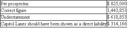Escott v BarChris Constr. Corp. 283 F. Supp. 643 (S.D.N.Y. 1968) Bowling for Fraud: Right Up Our Alley FACTS BarChris was a bowling alley company established in 1946. The bowling industry grew rapidly when automatic pin resetters went on the market in the mid- 1950s. BarChris began a program of rapid expansion and in 1960 was responsible for the construction of over 3 percent of all bowling alleys in the United States. BarChris used two methods of financing the construction of these alleys, both of which substantially drained the company's cash flow. In 1959 BarChris sold approximately one-half million shares of common stock. By 1960, its cash flow picture was still troublesome, and it sold debentures. The debenture issue was registered with the SEC, approved, and sold. In spite of the cash boost from the sale, BarChris was still experiencing financial difficulties and declared bankruptcy in October 1962. The debenture holders were not paid their interest; BarChris defaulted. The purchasers of the BarChris debentures brought suit under Section 11 of the 1933 act. They claimed that the registration statement filed by BarChris contained false information and failed to disclose certain material information. Their suit, which centered on the audited financial statements prepared by a CPA firm, claimed that the statements were inaccurate and full of omissions. The following chart summarizes the problems with the financial statements submitted with the registration statements. 1. 1960 Earnings (a) Sales   (b) Net Operating Income   (c) Earnings per Share   2. 1960 Balance Sheet Current Assets   3. Contingent Liabilities as of December 31, 1960, on Alternative Method of Financing   4. Contingent Liabilities as of April 30, 1961   5. Earnings Figures for Quarter Ending March 31, 1961 (a) Sales   (b) Gross Profit   6. Backlog as of March 31, 1961   7. Failure to Disclose Officers' Loans Outstanding and Unpaid on   0 8. Failure to Disclose Use of Proceeds in Manner Not Revealed in Prospectus: Approx. $1,160,000 9. Failure to Disclose Customers' Delinquencies in May 1961 and BarChris's Potential Liability with Respect Thereto: Over $1,350,000 10. Failure to Disclose the Fact that BarChris Was Already Engaged and Was About to Be More Heavily Engaged in the Operation of Bowling Alleys The federal district court reviewed all of the exhibits and statements included in the prospectus and dealt with each defendant individually in issuing its decisions. The defendants consisted of those officers and directors who signed the registration statement, the underwriters of the debenture offering, the auditors (Peat, Marwick, Mitchell Co.5), and BarChris's attorneys and directors. JUDICIAL OPINION McLEAN, District Judge Russo. Russo was, to all intents and purposes, the chief executive officer of BarChris. He was a member of the executive committee. He was familiar with all aspects of the business. He was personally in charge of dealings with the factors. He acted on BarChris's behalf in making the financing agreement with Talcott and he handled the negotiations with Talcott in the spring of 1961. He talked with customers about their delinquencies. Russo prepared the list of jobs which went into the backlog figure. He knew the status of those jobs. It was Russo who arranged for the temporary increase in BarChris's cash in banks on December 31, 1960, a transaction which borders on the fraudulent. He was thoroughly aware of BarChris's stringent financial condition in May 1961. He had personally advanced large sums to BarChris of which $175,000 remained unpaid as of May 16. In short, Russo knew all the relevant facts. He could not have believed that there were no untrue statements or material omissions in the prospectus. Russo has no due diligence defenses. Vitolo and Pugliese. They were the founders of the business who stuck with it to the end. Vitolo was president and Pugliese was vice president. Despite their titles, their field of responsibility in the administration of BarChris's affairs during the period in question seems to have been less all-embracing than Russo's. Pugliese in particular appears to have limited his activities to supervising the actual construction work. Vitolo and Pugliese are each men of limited education. It is not hard to believe that for them the prospectus was difficult reading, if indeed they read it at all. But whether it was or not is irrelevant. The liability of a director who signs a registration statement does not depend upon whether or not he read it or, if he did, whether or not he understood what he was reading. And in any case, Vitolo and Pugliese were not as naive as they claim to be. They were members of BarChris's executive committee. At meetings of that committee BarChris's affairs were discussed at length. They must have known what was going on. Certainly they knew of the inadequacy of cash in 1961. They knew of their own large advances to the company which remained unpaid. They knew that they had agreed not to deposit their checks until the financing proceeds were received. They knew and intended that part of the proceeds were to be used to pay their own loans. All in all, the position of Vitolo and Pugliese is not significantly different, for present purposes, from Russo's. They could not have believed that the registration statement was wholly true and that no material facts had been omitted. And in any case, there is nothing to show that they made any investigation of anything which they may not have known about or understood. They have not proved their due diligence defenses. Kircher. Kircher was treasurer of BarChris and its chief financial officer. He is a certified public accountant and an intelligent man. He was thoroughly familiar with BarChris's financial affairs. He knew the terms of BarChris's agreements with Talcott. He knew of the customers' delinquency problems. He participated actively with Russo in May 1961 in the successful effort to hold Talcott off until the financing proceeds came in. He knew how the financing proceeds were to be applied and he saw to it that they were so applied. He arranged the officers' loans and he knew all the facts concerning them. Moreover, as a member of the executive committee, Kircher was kept informed as to those branches of the business of which he did not have direct charge. He knew about the operation of alleys, present and prospective. In brief, Kircher knew all the relevant facts. Knowing the facts, Kircher had reason to believe that the expertised portion of the prospectus, i.e., the 1960 figures, was in part incorrect. He could not shut his eyes to the facts and rely on Peat, Marwick for that portion. As to the rest of the prospectus, knowing the facts, he did not have a reasonable ground to believe it to be true. On the contrary, he must have known that in part it was untrue. Under these circumstances, he was not entitled to sit back and place the blame on the lawyers for not advising him about it. Kircher has not proved his due diligence defenses. Trilling. Trilling's position is somewhat different from Kircher's. He was BarChris's controller. He signed the registration statement in that capacity, although he was not a director. Trilling entered BarChris's employ in October 1960. He was Kircher's subordinate. When Kircher asked him for information, he furnished it. On at least one occasion he got it wrong. Trilling may well have been unaware of several of the inaccuracies in the prospectus. But he must have known of some of them. As a financial officer, he was familiar with BarChris's finances and with its books of account. He knew that part of the cash on deposit on December 31, 1960, had been procured temporarily by Russo for window dressing purposes. He should have known, although perhaps through carelessness he did not know at the time, that BarChris's contingent liability was greater than the prospectus stated. In the light of these facts, I cannot find that Trilling believed the entire prospectus to be true. But even if he did, he still did not establish his due diligence defenses. He did not prove that as to the parts of the prospectus expertised by Peat, Marwick he had no reasonable ground to believe that it was untrue. He also failed to prove, as to the parts of the prospectus not expertised by Peat, Marwick, that he made a reasonable investigation which afforded him a reasonable ground to believe that it was true. As far as appears, he made no investigation. As a signer, he could not avoid responsibility by leaving it up to others to make it accurate. Trilling did not sustain the burden of proving his due diligence defenses. Birnbaum. Birnbaum was a young lawyer, admitted to the bar in 1957, who, after brief periods of employment by two different law firms and an equally brief period of practicing in his own firm, was employed by BarChris as house counsel and assistant secretary in October 1960. Unfortunately for him, he became secretary and director of BarChris on April 17, 1961, after the first version of the registration statement had been filed with the Securities and Exchange Commission. He signed the later amendments, thereby becoming responsible for the accuracy of the prospectus in its final form. It seems probable that Birnbaum did not know of many of the inaccuracies in the prospectus. He must, however, have appreciated some of them. In any case, he made no investigation and relied on the others to get it right. Unlike Trilling, he was entitled to rely upon Peat, Marwick for the 1960 figures, for as far as appears, he had no personal knowledge of the company's books of account or financial transactions. As a lawyer, he should have known his obligations under the statute. He should have known that he was required to make a reasonable investigation of the truth of all the statements in the unexpertised portion of the document which he signed. Having failed to make such an investigation, he did not have reasonable ground to believe that all these statements were true. Birnbaum has not established his due diligence defenses except as to the audited 1960 exhibits. Auslander. Auslander was an outside director, i.e., one who was not an officer of BarChris. He was chairman of the board of Valley Stream National Bank in Valley Stream, Long Island. In February 1961 Vitolo asked him to become a director of BarChris. As an inducement, Vitolo said that when BarChris received the proceeds of a forthcoming issue of securities, it would deposit $1 million in Auslander's bank. Auslander was elected a director on April 17, 1961. The registration statement in its original form had already been filed, of course without his signature. On May 10, 1961, he signed a signature page for the first amendment to the registration statement which was filed on May 11, 1961. This was a separate sheet without any document attached. Auslander did not know that it was a signature page for a registration statement. He vaguely understood that it was something for the SEC. Auslander attended a meeting of BarChris's directors on May 15, 1961. At that meeting he, along with the other directors, signed the signature sheet for the second amendment which constituted the registration statement in its final form. Again, this was only a separate sheet without any document attached. Auslander never saw a copy of the registration statement in its final form. It is true that Auslander became a director on the eve of the financing. He had little opportunity to familiarize himself with the company's affairs. Section 11 imposes liability in the first instance upon a director, no matter how new he is. Peat, Marwick. Peat, Marwick's work was in general charge of a member of the firm, Cummings, and more immediately in charge of Peat, Marwick's manager, Logan. Most of the actual work was performed by a senior accountant, Berardi, who had junior assistants, one of whom was Kennedy. Berardi was then about thirty years old. He was not yet a CPA. He had had no previous experience with the bowling industry. This was his first job as a senior accountant. He could hardly have been given a more difficult assignment. After obtaining a little background information on BarChris by talking to Logan and reviewing Peat, Marwick's work papers on its 1959 audit, Berardi examined the results of test checks of BarChris's accounting procedures which one of the junior accountants had made, and he prepared an internal control questionnaire and an audit program. Thereafter, for a few days subsequent to December 30, 1960, he inspected BarChris's inventories and examined certain alley construction. Finally, on January 13, 1961, he began his auditing work which he carried on substantially continuously until it was completed on February 24, 1961. Toward the close of the work, Logan reviewed it and made various comments and suggestions to Berardi. It is unnecessary to recount everything that Berardi did in the course of the audit. We are concerned only with the evidence relating to what Berardi did or did not do with respect to those items found to have been incorrectly reported in the 1960 figures in the prospectus. Accountants should not be held to a standard higher than that recognized in their profession. I do not do so here. Berardi's review did not come up to that standard. He did not take some of the steps which Peat, Marwick's written program prescribed. He did not spend an adequate amount of time on a task of this magnitude. Most important of all, he was too easily satisfied with glib answers to his inquiries. This is not to say that he should have made a complete audit. But there were enough danger signals in the materials which he did examine to require some further investigation on his part. Generally accepted accounting standards required such further investigation under these circumstances. It is not always sufficient merely to ask questions. How much time transpired between the sale of the debentures and BarChris's bankruptcy?<div style=padding-top: 35px> 