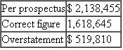 Escott v BarChris Constr. Corp. 283 F. Supp. 643 (S.D.N.Y. 1968) Bowling for Fraud: Right Up Our Alley FACTS BarChris was a bowling alley company established in 1946. The bowling industry grew rapidly when automatic pin resetters went on the market in the mid- 1950s. BarChris began a program of rapid expansion and in 1960 was responsible for the construction of over 3 percent of all bowling alleys in the United States. BarChris used two methods of financing the construction of these alleys, both of which substantially drained the company's cash flow. In 1959 BarChris sold approximately one-half million shares of common stock. By 1960, its cash flow picture was still troublesome, and it sold debentures. The debenture issue was registered with the SEC, approved, and sold. In spite of the cash boost from the sale, BarChris was still experiencing financial difficulties and declared bankruptcy in October 1962. The debenture holders were not paid their interest; BarChris defaulted. The purchasers of the BarChris debentures brought suit under Section 11 of the 1933 act. They claimed that the registration statement filed by BarChris contained false information and failed to disclose certain material information. Their suit, which centered on the audited financial statements prepared by a CPA firm, claimed that the statements were inaccurate and full of omissions. The following chart summarizes the problems with the financial statements submitted with the registration statements. 1. 1960 Earnings (a) Sales   (b) Net Operating Income   (c) Earnings per Share   2. 1960 Balance Sheet Current Assets   3. Contingent Liabilities as of December 31, 1960, on Alternative Method of Financing   4. Contingent Liabilities as of April 30, 1961   5. Earnings Figures for Quarter Ending March 31, 1961 (a) Sales   (b) Gross Profit   6. Backlog as of March 31, 1961   7. Failure to Disclose Officers' Loans Outstanding and Unpaid on   0 8. Failure to Disclose Use of Proceeds in Manner Not Revealed in Prospectus: Approx. $1,160,000 9. Failure to Disclose Customers' Delinquencies in May 1961 and BarChris's Potential Liability with Respect Thereto: Over $1,350,000 10. Failure to Disclose the Fact that BarChris Was Already Engaged and Was About to Be More Heavily Engaged in the Operation of Bowling Alleys The federal district court reviewed all of the exhibits and statements included in the prospectus and dealt with each defendant individually in issuing its decisions. The defendants consisted of those officers and directors who signed the registration statement, the underwriters of the debenture offering, the auditors (Peat, Marwick, Mitchell Co.5), and BarChris's attorneys and directors. JUDICIAL OPINION McLEAN, District Judge Russo. Russo was, to all intents and purposes, the chief executive officer of BarChris. He was a member of the executive committee. He was familiar with all aspects of the business. He was personally in charge of dealings with the factors. He acted on BarChris's behalf in making the financing agreement with Talcott and he handled the negotiations with Talcott in the spring of 1961. He talked with customers about their delinquencies. Russo prepared the list of jobs which went into the backlog figure. He knew the status of those jobs. It was Russo who arranged for the temporary increase in BarChris's cash in banks on December 31, 1960, a transaction which borders on the fraudulent. He was thoroughly aware of BarChris's stringent financial condition in May 1961. He had personally advanced large sums to BarChris of which $175,000 remained unpaid as of May 16. In short, Russo knew all the relevant facts. He could not have believed that there were no untrue statements or material omissions in the prospectus. Russo has no due diligence defenses. Vitolo and Pugliese. They were the founders of the business who stuck with it to the end. Vitolo was president and Pugliese was vice president. Despite their titles, their field of responsibility in the administration of BarChris's affairs during the period in question seems to have been less all-embracing than Russo's. Pugliese in particular appears to have limited his activities to supervising the actual construction work. Vitolo and Pugliese are each men of limited education. It is not hard to believe that for them the prospectus was difficult reading, if indeed they read it at all. But whether it was or not is irrelevant. The liability of a director who signs a registration statement does not depend upon whether or not he read it or, if he did, whether or not he understood what he was reading. And in any case, Vitolo and Pugliese were not as naive as they claim to be. They were members of BarChris's executive committee. At meetings of that committee BarChris's affairs were discussed at length. They must have known what was going on. Certainly they knew of the inadequacy of cash in 1961. They knew of their own large advances to the company which remained unpaid. They knew that they had agreed not to deposit their checks until the financing proceeds were received. They knew and intended that part of the proceeds were to be used to pay their own loans. All in all, the position of Vitolo and Pugliese is not significantly different, for present purposes, from Russo's. They could not have believed that the registration statement was wholly true and that no material facts had been omitted. And in any case, there is nothing to show that they made any investigation of anything which they may not have known about or understood. They have not proved their due diligence defenses. Kircher. Kircher was treasurer of BarChris and its chief financial officer. He is a certified public accountant and an intelligent man. He was thoroughly familiar with BarChris's financial affairs. He knew the terms of BarChris's agreements with Talcott. He knew of the customers' delinquency problems. He participated actively with Russo in May 1961 in the successful effort to hold Talcott off until the financing proceeds came in. He knew how the financing proceeds were to be applied and he saw to it that they were so applied. He arranged the officers' loans and he knew all the facts concerning them. Moreover, as a member of the executive committee, Kircher was kept informed as to those branches of the business of which he did not have direct charge. He knew about the operation of alleys, present and prospective. In brief, Kircher knew all the relevant facts. Knowing the facts, Kircher had reason to believe that the expertised portion of the prospectus, i.e., the 1960 figures, was in part incorrect. He could not shut his eyes to the facts and rely on Peat, Marwick for that portion. As to the rest of the prospectus, knowing the facts, he did not have a reasonable ground to believe it to be true. On the contrary, he must have known that in part it was untrue. Under these circumstances, he was not entitled to sit back and place the blame on the lawyers for not advising him about it. Kircher has not proved his due diligence defenses. Trilling. Trilling's position is somewhat different from Kircher's. He was BarChris's controller. He signed the registration statement in that capacity, although he was not a director. Trilling entered BarChris's employ in October 1960. He was Kircher's subordinate. When Kircher asked him for information, he furnished it. On at least one occasion he got it wrong. Trilling may well have been unaware of several of the inaccuracies in the prospectus. But he must have known of some of them. As a financial officer, he was familiar with BarChris's finances and with its books of account. He knew that part of the cash on deposit on December 31, 1960, had been procured temporarily by Russo for window dressing purposes. He should have known, although perhaps through carelessness he did not know at the time, that BarChris's contingent liability was greater than the prospectus stated. In the light of these facts, I cannot find that Trilling believed the entire prospectus to be true. But even if he did, he still did not establish his due diligence defenses. He did not prove that as to the parts of the prospectus expertised by Peat, Marwick he had no reasonable ground to believe that it was untrue. He also failed to prove, as to the parts of the prospectus not expertised by Peat, Marwick, that he made a reasonable investigation which afforded him a reasonable ground to believe that it was true. As far as appears, he made no investigation. As a signer, he could not avoid responsibility by leaving it up to others to make it accurate. Trilling did not sustain the burden of proving his due diligence defenses. Birnbaum. Birnbaum was a young lawyer, admitted to the bar in 1957, who, after brief periods of employment by two different law firms and an equally brief period of practicing in his own firm, was employed by BarChris as house counsel and assistant secretary in October 1960. Unfortunately for him, he became secretary and director of BarChris on April 17, 1961, after the first version of the registration statement had been filed with the Securities and Exchange Commission. He signed the later amendments, thereby becoming responsible for the accuracy of the prospectus in its final form. It seems probable that Birnbaum did not know of many of the inaccuracies in the prospectus. He must, however, have appreciated some of them. In any case, he made no investigation and relied on the others to get it right. Unlike Trilling, he was entitled to rely upon Peat, Marwick for the 1960 figures, for as far as appears, he had no personal knowledge of the company's books of account or financial transactions. As a lawyer, he should have known his obligations under the statute. He should have known that he was required to make a reasonable investigation of the truth of all the statements in the unexpertised portion of the document which he signed. Having failed to make such an investigation, he did not have reasonable ground to believe that all these statements were true. Birnbaum has not established his due diligence defenses except as to the audited 1960 exhibits. Auslander. Auslander was an outside director, i.e., one who was not an officer of BarChris. He was chairman of the board of Valley Stream National Bank in Valley Stream, Long Island. In February 1961 Vitolo asked him to become a director of BarChris. As an inducement, Vitolo said that when BarChris received the proceeds of a forthcoming issue of securities, it would deposit $1 million in Auslander's bank. Auslander was elected a director on April 17, 1961. The registration statement in its original form had already been filed, of course without his signature. On May 10, 1961, he signed a signature page for the first amendment to the registration statement which was filed on May 11, 1961. This was a separate sheet without any document attached. Auslander did not know that it was a signature page for a registration statement. He vaguely understood that it was something for the SEC. Auslander attended a meeting of BarChris's directors on May 15, 1961. At that meeting he, along with the other directors, signed the signature sheet for the second amendment which constituted the registration statement in its final form. Again, this was only a separate sheet without any document attached. Auslander never saw a copy of the registration statement in its final form. It is true that Auslander became a director on the eve of the financing. He had little opportunity to familiarize himself with the company's affairs. Section 11 imposes liability in the first instance upon a director, no matter how new he is. Peat, Marwick. Peat, Marwick's work was in general charge of a member of the firm, Cummings, and more immediately in charge of Peat, Marwick's manager, Logan. Most of the actual work was performed by a senior accountant, Berardi, who had junior assistants, one of whom was Kennedy. Berardi was then about thirty years old. He was not yet a CPA. He had had no previous experience with the bowling industry. This was his first job as a senior accountant. He could hardly have been given a more difficult assignment. After obtaining a little background information on BarChris by talking to Logan and reviewing Peat, Marwick's work papers on its 1959 audit, Berardi examined the results of test checks of BarChris's accounting procedures which one of the junior accountants had made, and he prepared an internal control questionnaire and an audit program. Thereafter, for a few days subsequent to December 30, 1960, he inspected BarChris's inventories and examined certain alley construction. Finally, on January 13, 1961, he began his auditing work which he carried on substantially continuously until it was completed on February 24, 1961. Toward the close of the work, Logan reviewed it and made various comments and suggestions to Berardi. It is unnecessary to recount everything that Berardi did in the course of the audit. We are concerned only with the evidence relating to what Berardi did or did not do with respect to those items found to have been incorrectly reported in the 1960 figures in the prospectus. Accountants should not be held to a standard higher than that recognized in their profession. I do not do so here. Berardi's review did not come up to that standard. He did not take some of the steps which Peat, Marwick's written program prescribed. He did not spend an adequate amount of time on a task of this magnitude. Most important of all, he was too easily satisfied with glib answers to his inquiries. This is not to say that he should have made a complete audit. But there were enough danger signals in the materials which he did examine to require some further investigation on his part. Generally accepted accounting standards required such further investigation under these circumstances. It is not always sufficient merely to ask questions. How much time transpired between the sale of the debentures and BarChris's bankruptcy?<div style=padding-top: 35px> 