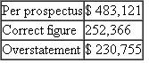 Escott v BarChris Constr. Corp. 283 F. Supp. 643 (S.D.N.Y. 1968) Bowling for Fraud: Right Up Our Alley FACTS BarChris was a bowling alley company established in 1946. The bowling industry grew rapidly when automatic pin resetters went on the market in the mid- 1950s. BarChris began a program of rapid expansion and in 1960 was responsible for the construction of over 3 percent of all bowling alleys in the United States. BarChris used two methods of financing the construction of these alleys, both of which substantially drained the company's cash flow. In 1959 BarChris sold approximately one-half million shares of common stock. By 1960, its cash flow picture was still troublesome, and it sold debentures. The debenture issue was registered with the SEC, approved, and sold. In spite of the cash boost from the sale, BarChris was still experiencing financial difficulties and declared bankruptcy in October 1962. The debenture holders were not paid their interest; BarChris defaulted. The purchasers of the BarChris debentures brought suit under Section 11 of the 1933 act. They claimed that the registration statement filed by BarChris contained false information and failed to disclose certain material information. Their suit, which centered on the audited financial statements prepared by a CPA firm, claimed that the statements were inaccurate and full of omissions. The following chart summarizes the problems with the financial statements submitted with the registration statements. 1. 1960 Earnings (a) Sales   (b) Net Operating Income   (c) Earnings per Share   2. 1960 Balance Sheet Current Assets   3. Contingent Liabilities as of December 31, 1960, on Alternative Method of Financing   4. Contingent Liabilities as of April 30, 1961   5. Earnings Figures for Quarter Ending March 31, 1961 (a) Sales   (b) Gross Profit   6. Backlog as of March 31, 1961   7. Failure to Disclose Officers' Loans Outstanding and Unpaid on   0 8. Failure to Disclose Use of Proceeds in Manner Not Revealed in Prospectus: Approx. $1,160,000 9. Failure to Disclose Customers' Delinquencies in May 1961 and BarChris's Potential Liability with Respect Thereto: Over $1,350,000 10. Failure to Disclose the Fact that BarChris Was Already Engaged and Was About to Be More Heavily Engaged in the Operation of Bowling Alleys The federal district court reviewed all of the exhibits and statements included in the prospectus and dealt with each defendant individually in issuing its decisions. The defendants consisted of those officers and directors who signed the registration statement, the underwriters of the debenture offering, the auditors (Peat, Marwick, Mitchell Co.5), and BarChris's attorneys and directors. JUDICIAL OPINION McLEAN, District Judge Russo. Russo was, to all intents and purposes, the chief executive officer of BarChris. He was a member of the executive committee. He was familiar with all aspects of the business. He was personally in charge of dealings with the factors. He acted on BarChris's behalf in making the financing agreement with Talcott and he handled the negotiations with Talcott in the spring of 1961. He talked with customers about their delinquencies. Russo prepared the list of jobs which went into the backlog figure. He knew the status of those jobs. It was Russo who arranged for the temporary increase in BarChris's cash in banks on December 31, 1960, a transaction which borders on the fraudulent. He was thoroughly aware of BarChris's stringent financial condition in May 1961. He had personally advanced large sums to BarChris of which $175,000 remained unpaid as of May 16. In short, Russo knew all the relevant facts. He could not have believed that there were no untrue statements or material omissions in the prospectus. Russo has no due diligence defenses. Vitolo and Pugliese. They were the founders of the business who stuck with it to the end. Vitolo was president and Pugliese was vice president. Despite their titles, their field of responsibility in the administration of BarChris's affairs during the period in question seems to have been less all-embracing than Russo's. Pugliese in particular appears to have limited his activities to supervising the actual construction work. Vitolo and Pugliese are each men of limited education. It is not hard to believe that for them the prospectus was difficult reading, if indeed they read it at all. But whether it was or not is irrelevant. The liability of a director who signs a registration statement does not depend upon whether or not he read it or, if he did, whether or not he understood what he was reading. And in any case, Vitolo and Pugliese were not as naive as they claim to be. They were members of BarChris's executive committee. At meetings of that committee BarChris's affairs were discussed at length. They must have known what was going on. Certainly they knew of the inadequacy of cash in 1961. They knew of their own large advances to the company which remained unpaid. They knew that they had agreed not to deposit their checks until the financing proceeds were received. They knew and intended that part of the proceeds were to be used to pay their own loans. All in all, the position of Vitolo and Pugliese is not significantly different, for present purposes, from Russo's. They could not have believed that the registration statement was wholly true and that no material facts had been omitted. And in any case, there is nothing to show that they made any investigation of anything which they may not have known about or understood. They have not proved their due diligence defenses. Kircher. Kircher was treasurer of BarChris and its chief financial officer. He is a certified public accountant and an intelligent man. He was thoroughly familiar with BarChris's financial affairs. He knew the terms of BarChris's agreements with Talcott. He knew of the customers' delinquency problems. He participated actively with Russo in May 1961 in the successful effort to hold Talcott off until the financing proceeds came in. He knew how the financing proceeds were to be applied and he saw to it that they were so applied. He arranged the officers' loans and he knew all the facts concerning them. Moreover, as a member of the executive committee, Kircher was kept informed as to those branches of the business of which he did not have direct charge. He knew about the operation of alleys, present and prospective. In brief, Kircher knew all the relevant facts. Knowing the facts, Kircher had reason to believe that the expertised portion of the prospectus, i.e., the 1960 figures, was in part incorrect. He could not shut his eyes to the facts and rely on Peat, Marwick for that portion. As to the rest of the prospectus, knowing the facts, he did not have a reasonable ground to believe it to be true. On the contrary, he must have known that in part it was untrue. Under these circumstances, he was not entitled to sit back and place the blame on the lawyers for not advising him about it. Kircher has not proved his due diligence defenses. Trilling. Trilling's position is somewhat different from Kircher's. He was BarChris's controller. He signed the registration statement in that capacity, although he was not a director. Trilling entered BarChris's employ in October 1960. He was Kircher's subordinate. When Kircher asked him for information, he furnished it. On at least one occasion he got it wrong. Trilling may well have been unaware of several of the inaccuracies in the prospectus. But he must have known of some of them. As a financial officer, he was familiar with BarChris's finances and with its books of account. He knew that part of the cash on deposit on December 31, 1960, had been procured temporarily by Russo for window dressing purposes. He should have known, although perhaps through carelessness he did not know at the time, that BarChris's contingent liability was greater than the prospectus stated. In the light of these facts, I cannot find that Trilling believed the entire prospectus to be true. But even if he did, he still did not establish his due diligence defenses. He did not prove that as to the parts of the prospectus expertised by Peat, Marwick he had no reasonable ground to believe that it was untrue. He also failed to prove, as to the parts of the prospectus not expertised by Peat, Marwick, that he made a reasonable investigation which afforded him a reasonable ground to believe that it was true. As far as appears, he made no investigation. As a signer, he could not avoid responsibility by leaving it up to others to make it accurate. Trilling did not sustain the burden of proving his due diligence defenses. Birnbaum. Birnbaum was a young lawyer, admitted to the bar in 1957, who, after brief periods of employment by two different law firms and an equally brief period of practicing in his own firm, was employed by BarChris as house counsel and assistant secretary in October 1960. Unfortunately for him, he became secretary and director of BarChris on April 17, 1961, after the first version of the registration statement had been filed with the Securities and Exchange Commission. He signed the later amendments, thereby becoming responsible for the accuracy of the prospectus in its final form. It seems probable that Birnbaum did not know of many of the inaccuracies in the prospectus. He must, however, have appreciated some of them. In any case, he made no investigation and relied on the others to get it right. Unlike Trilling, he was entitled to rely upon Peat, Marwick for the 1960 figures, for as far as appears, he had no personal knowledge of the company's books of account or financial transactions. As a lawyer, he should have known his obligations under the statute. He should have known that he was required to make a reasonable investigation of the truth of all the statements in the unexpertised portion of the document which he signed. Having failed to make such an investigation, he did not have reasonable ground to believe that all these statements were true. Birnbaum has not established his due diligence defenses except as to the audited 1960 exhibits. Auslander. Auslander was an outside director, i.e., one who was not an officer of BarChris. He was chairman of the board of Valley Stream National Bank in Valley Stream, Long Island. In February 1961 Vitolo asked him to become a director of BarChris. As an inducement, Vitolo said that when BarChris received the proceeds of a forthcoming issue of securities, it would deposit $1 million in Auslander's bank. Auslander was elected a director on April 17, 1961. The registration statement in its original form had already been filed, of course without his signature. On May 10, 1961, he signed a signature page for the first amendment to the registration statement which was filed on May 11, 1961. This was a separate sheet without any document attached. Auslander did not know that it was a signature page for a registration statement. He vaguely understood that it was something for the SEC. Auslander attended a meeting of BarChris's directors on May 15, 1961. At that meeting he, along with the other directors, signed the signature sheet for the second amendment which constituted the registration statement in its final form. Again, this was only a separate sheet without any document attached. Auslander never saw a copy of the registration statement in its final form. It is true that Auslander became a director on the eve of the financing. He had little opportunity to familiarize himself with the company's affairs. Section 11 imposes liability in the first instance upon a director, no matter how new he is. Peat, Marwick. Peat, Marwick's work was in general charge of a member of the firm, Cummings, and more immediately in charge of Peat, Marwick's manager, Logan. Most of the actual work was performed by a senior accountant, Berardi, who had junior assistants, one of whom was Kennedy. Berardi was then about thirty years old. He was not yet a CPA. He had had no previous experience with the bowling industry. This was his first job as a senior accountant. He could hardly have been given a more difficult assignment. After obtaining a little background information on BarChris by talking to Logan and reviewing Peat, Marwick's work papers on its 1959 audit, Berardi examined the results of test checks of BarChris's accounting procedures which one of the junior accountants had made, and he prepared an internal control questionnaire and an audit program. Thereafter, for a few days subsequent to December 30, 1960, he inspected BarChris's inventories and examined certain alley construction. Finally, on January 13, 1961, he began his auditing work which he carried on substantially continuously until it was completed on February 24, 1961. Toward the close of the work, Logan reviewed it and made various comments and suggestions to Berardi. It is unnecessary to recount everything that Berardi did in the course of the audit. We are concerned only with the evidence relating to what Berardi did or did not do with respect to those items found to have been incorrectly reported in the 1960 figures in the prospectus. Accountants should not be held to a standard higher than that recognized in their profession. I do not do so here. Berardi's review did not come up to that standard. He did not take some of the steps which Peat, Marwick's written program prescribed. He did not spend an adequate amount of time on a task of this magnitude. Most important of all, he was too easily satisfied with glib answers to his inquiries. This is not to say that he should have made a complete audit. But there were enough danger signals in the materials which he did examine to require some further investigation on his part. Generally accepted accounting standards required such further investigation under these circumstances. It is not always sufficient merely to ask questions. How much time transpired between the sale of the debentures and BarChris's bankruptcy?<div style=padding-top: 35px> 