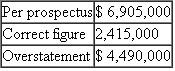 Escott v BarChris Constr. Corp. 283 F. Supp. 643 (S.D.N.Y. 1968) Bowling for Fraud: Right Up Our Alley FACTS BarChris was a bowling alley company established in 1946. The bowling industry grew rapidly when automatic pin resetters went on the market in the mid- 1950s. BarChris began a program of rapid expansion and in 1960 was responsible for the construction of over 3 percent of all bowling alleys in the United States. BarChris used two methods of financing the construction of these alleys, both of which substantially drained the company's cash flow. In 1959 BarChris sold approximately one-half million shares of common stock. By 1960, its cash flow picture was still troublesome, and it sold debentures. The debenture issue was registered with the SEC, approved, and sold. In spite of the cash boost from the sale, BarChris was still experiencing financial difficulties and declared bankruptcy in October 1962. The debenture holders were not paid their interest; BarChris defaulted. The purchasers of the BarChris debentures brought suit under Section 11 of the 1933 act. They claimed that the registration statement filed by BarChris contained false information and failed to disclose certain material information. Their suit, which centered on the audited financial statements prepared by a CPA firm, claimed that the statements were inaccurate and full of omissions. The following chart summarizes the problems with the financial statements submitted with the registration statements. 1. 1960 Earnings (a) Sales   (b) Net Operating Income   (c) Earnings per Share   2. 1960 Balance Sheet Current Assets   3. Contingent Liabilities as of December 31, 1960, on Alternative Method of Financing   4. Contingent Liabilities as of April 30, 1961   5. Earnings Figures for Quarter Ending March 31, 1961 (a) Sales   (b) Gross Profit   6. Backlog as of March 31, 1961   7. Failure to Disclose Officers' Loans Outstanding and Unpaid on   0 8. Failure to Disclose Use of Proceeds in Manner Not Revealed in Prospectus: Approx. $1,160,000 9. Failure to Disclose Customers' Delinquencies in May 1961 and BarChris's Potential Liability with Respect Thereto: Over $1,350,000 10. Failure to Disclose the Fact that BarChris Was Already Engaged and Was About to Be More Heavily Engaged in the Operation of Bowling Alleys The federal district court reviewed all of the exhibits and statements included in the prospectus and dealt with each defendant individually in issuing its decisions. The defendants consisted of those officers and directors who signed the registration statement, the underwriters of the debenture offering, the auditors (Peat, Marwick, Mitchell Co.5), and BarChris's attorneys and directors. JUDICIAL OPINION McLEAN, District Judge Russo. Russo was, to all intents and purposes, the chief executive officer of BarChris. He was a member of the executive committee. He was familiar with all aspects of the business. He was personally in charge of dealings with the factors. He acted on BarChris's behalf in making the financing agreement with Talcott and he handled the negotiations with Talcott in the spring of 1961. He talked with customers about their delinquencies. Russo prepared the list of jobs which went into the backlog figure. He knew the status of those jobs. It was Russo who arranged for the temporary increase in BarChris's cash in banks on December 31, 1960, a transaction which borders on the fraudulent. He was thoroughly aware of BarChris's stringent financial condition in May 1961. He had personally advanced large sums to BarChris of which $175,000 remained unpaid as of May 16. In short, Russo knew all the relevant facts. He could not have believed that there were no untrue statements or material omissions in the prospectus. Russo has no due diligence defenses. Vitolo and Pugliese. They were the founders of the business who stuck with it to the end. Vitolo was president and Pugliese was vice president. Despite their titles, their field of responsibility in the administration of BarChris's affairs during the period in question seems to have been less all-embracing than Russo's. Pugliese in particular appears to have limited his activities to supervising the actual construction work. Vitolo and Pugliese are each men of limited education. It is not hard to believe that for them the prospectus was difficult reading, if indeed they read it at all. But whether it was or not is irrelevant. The liability of a director who signs a registration statement does not depend upon whether or not he read it or, if he did, whether or not he understood what he was reading. And in any case, Vitolo and Pugliese were not as naive as they claim to be. They were members of BarChris's executive committee. At meetings of that committee BarChris's affairs were discussed at length. They must have known what was going on. Certainly they knew of the inadequacy of cash in 1961. They knew of their own large advances to the company which remained unpaid. They knew that they had agreed not to deposit their checks until the financing proceeds were received. They knew and intended that part of the proceeds were to be used to pay their own loans. All in all, the position of Vitolo and Pugliese is not significantly different, for present purposes, from Russo's. They could not have believed that the registration statement was wholly true and that no material facts had been omitted. And in any case, there is nothing to show that they made any investigation of anything which they may not have known about or understood. They have not proved their due diligence defenses. Kircher. Kircher was treasurer of BarChris and its chief financial officer. He is a certified public accountant and an intelligent man. He was thoroughly familiar with BarChris's financial affairs. He knew the terms of BarChris's agreements with Talcott. He knew of the customers' delinquency problems. He participated actively with Russo in May 1961 in the successful effort to hold Talcott off until the financing proceeds came in. He knew how the financing proceeds were to be applied and he saw to it that they were so applied. He arranged the officers' loans and he knew all the facts concerning them. Moreover, as a member of the executive committee, Kircher was kept informed as to those branches of the business of which he did not have direct charge. He knew about the operation of alleys, present and prospective. In brief, Kircher knew all the relevant facts. Knowing the facts, Kircher had reason to believe that the expertised portion of the prospectus, i.e., the 1960 figures, was in part incorrect. He could not shut his eyes to the facts and rely on Peat, Marwick for that portion. As to the rest of the prospectus, knowing the facts, he did not have a reasonable ground to believe it to be true. On the contrary, he must have known that in part it was untrue. Under these circumstances, he was not entitled to sit back and place the blame on the lawyers for not advising him about it. Kircher has not proved his due diligence defenses. Trilling. Trilling's position is somewhat different from Kircher's. He was BarChris's controller. He signed the registration statement in that capacity, although he was not a director. Trilling entered BarChris's employ in October 1960. He was Kircher's subordinate. When Kircher asked him for information, he furnished it. On at least one occasion he got it wrong. Trilling may well have been unaware of several of the inaccuracies in the prospectus. But he must have known of some of them. As a financial officer, he was familiar with BarChris's finances and with its books of account. He knew that part of the cash on deposit on December 31, 1960, had been procured temporarily by Russo for window dressing purposes. He should have known, although perhaps through carelessness he did not know at the time, that BarChris's contingent liability was greater than the prospectus stated. In the light of these facts, I cannot find that Trilling believed the entire prospectus to be true. But even if he did, he still did not establish his due diligence defenses. He did not prove that as to the parts of the prospectus expertised by Peat, Marwick he had no reasonable ground to believe that it was untrue. He also failed to prove, as to the parts of the prospectus not expertised by Peat, Marwick, that he made a reasonable investigation which afforded him a reasonable ground to believe that it was true. As far as appears, he made no investigation. As a signer, he could not avoid responsibility by leaving it up to others to make it accurate. Trilling did not sustain the burden of proving his due diligence defenses. Birnbaum. Birnbaum was a young lawyer, admitted to the bar in 1957, who, after brief periods of employment by two different law firms and an equally brief period of practicing in his own firm, was employed by BarChris as house counsel and assistant secretary in October 1960. Unfortunately for him, he became secretary and director of BarChris on April 17, 1961, after the first version of the registration statement had been filed with the Securities and Exchange Commission. He signed the later amendments, thereby becoming responsible for the accuracy of the prospectus in its final form. It seems probable that Birnbaum did not know of many of the inaccuracies in the prospectus. He must, however, have appreciated some of them. In any case, he made no investigation and relied on the others to get it right. Unlike Trilling, he was entitled to rely upon Peat, Marwick for the 1960 figures, for as far as appears, he had no personal knowledge of the company's books of account or financial transactions. As a lawyer, he should have known his obligations under the statute. He should have known that he was required to make a reasonable investigation of the truth of all the statements in the unexpertised portion of the document which he signed. Having failed to make such an investigation, he did not have reasonable ground to believe that all these statements were true. Birnbaum has not established his due diligence defenses except as to the audited 1960 exhibits. Auslander. Auslander was an outside director, i.e., one who was not an officer of BarChris. He was chairman of the board of Valley Stream National Bank in Valley Stream, Long Island. In February 1961 Vitolo asked him to become a director of BarChris. As an inducement, Vitolo said that when BarChris received the proceeds of a forthcoming issue of securities, it would deposit $1 million in Auslander's bank. Auslander was elected a director on April 17, 1961. The registration statement in its original form had already been filed, of course without his signature. On May 10, 1961, he signed a signature page for the first amendment to the registration statement which was filed on May 11, 1961. This was a separate sheet without any document attached. Auslander did not know that it was a signature page for a registration statement. He vaguely understood that it was something for the SEC. Auslander attended a meeting of BarChris's directors on May 15, 1961. At that meeting he, along with the other directors, signed the signature sheet for the second amendment which constituted the registration statement in its final form. Again, this was only a separate sheet without any document attached. Auslander never saw a copy of the registration statement in its final form. It is true that Auslander became a director on the eve of the financing. He had little opportunity to familiarize himself with the company's affairs. Section 11 imposes liability in the first instance upon a director, no matter how new he is. Peat, Marwick. Peat, Marwick's work was in general charge of a member of the firm, Cummings, and more immediately in charge of Peat, Marwick's manager, Logan. Most of the actual work was performed by a senior accountant, Berardi, who had junior assistants, one of whom was Kennedy. Berardi was then about thirty years old. He was not yet a CPA. He had had no previous experience with the bowling industry. This was his first job as a senior accountant. He could hardly have been given a more difficult assignment. After obtaining a little background information on BarChris by talking to Logan and reviewing Peat, Marwick's work papers on its 1959 audit, Berardi examined the results of test checks of BarChris's accounting procedures which one of the junior accountants had made, and he prepared an internal control questionnaire and an audit program. Thereafter, for a few days subsequent to December 30, 1960, he inspected BarChris's inventories and examined certain alley construction. Finally, on January 13, 1961, he began his auditing work which he carried on substantially continuously until it was completed on February 24, 1961. Toward the close of the work, Logan reviewed it and made various comments and suggestions to Berardi. It is unnecessary to recount everything that Berardi did in the course of the audit. We are concerned only with the evidence relating to what Berardi did or did not do with respect to those items found to have been incorrectly reported in the 1960 figures in the prospectus. Accountants should not be held to a standard higher than that recognized in their profession. I do not do so here. Berardi's review did not come up to that standard. He did not take some of the steps which Peat, Marwick's written program prescribed. He did not spend an adequate amount of time on a task of this magnitude. Most important of all, he was too easily satisfied with glib answers to his inquiries. This is not to say that he should have made a complete audit. But there were enough danger signals in the materials which he did examine to require some further investigation on his part. Generally accepted accounting standards required such further investigation under these circumstances. It is not always sufficient merely to ask questions. How much time transpired between the sale of the debentures and BarChris's bankruptcy?<div style=padding-top: 35px> 